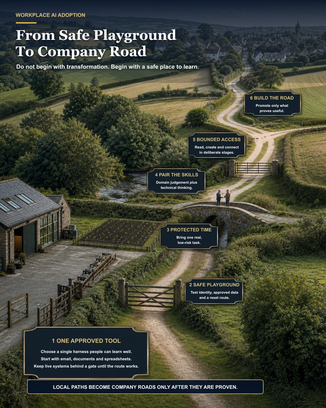 A six-stage country route for workplace AI adoption: choose one tool, create a safe playground, protect learning time, pair domain and technical people, add bounded access, then promote proven routes into shared infrastructure.
