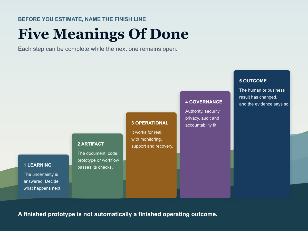 Five levels of done for agentic work: learning, artifact, operational, governance, and outcome.