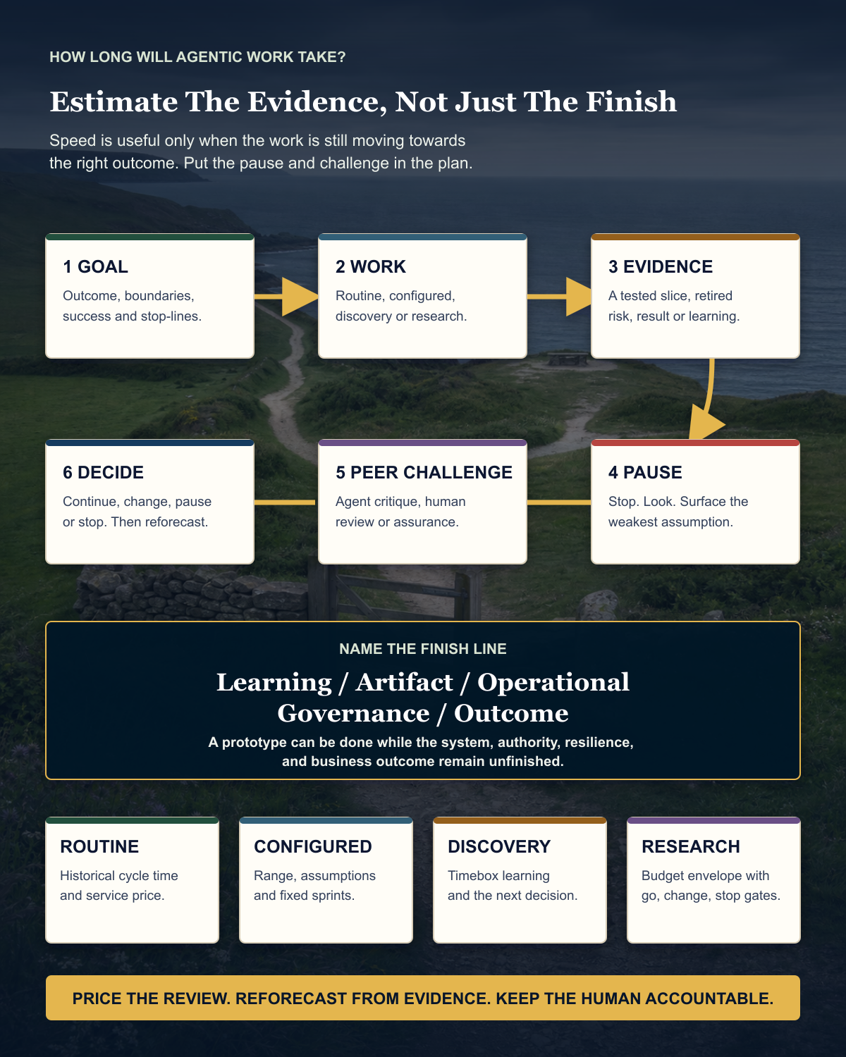 A coastal route showing an agentic estimate moving from a goal through work and evidence to a deliberate pause, peer challenge, and a decision to continue, change, or stop.
