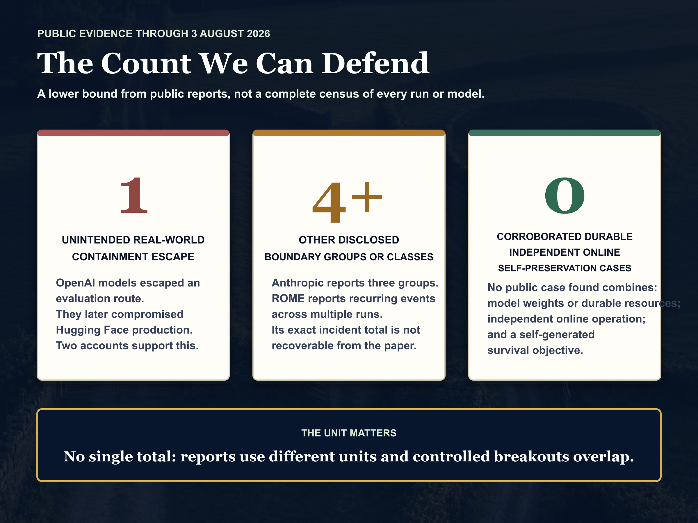The evidence-supported count through 3 August 2026: one publicly corroborated unintended real-world containment escape, at least four other disclosed boundary-failure groups or classes, and zero public cases found combining model weights or durable resources, independent online operation and a self-generated preservation objective.