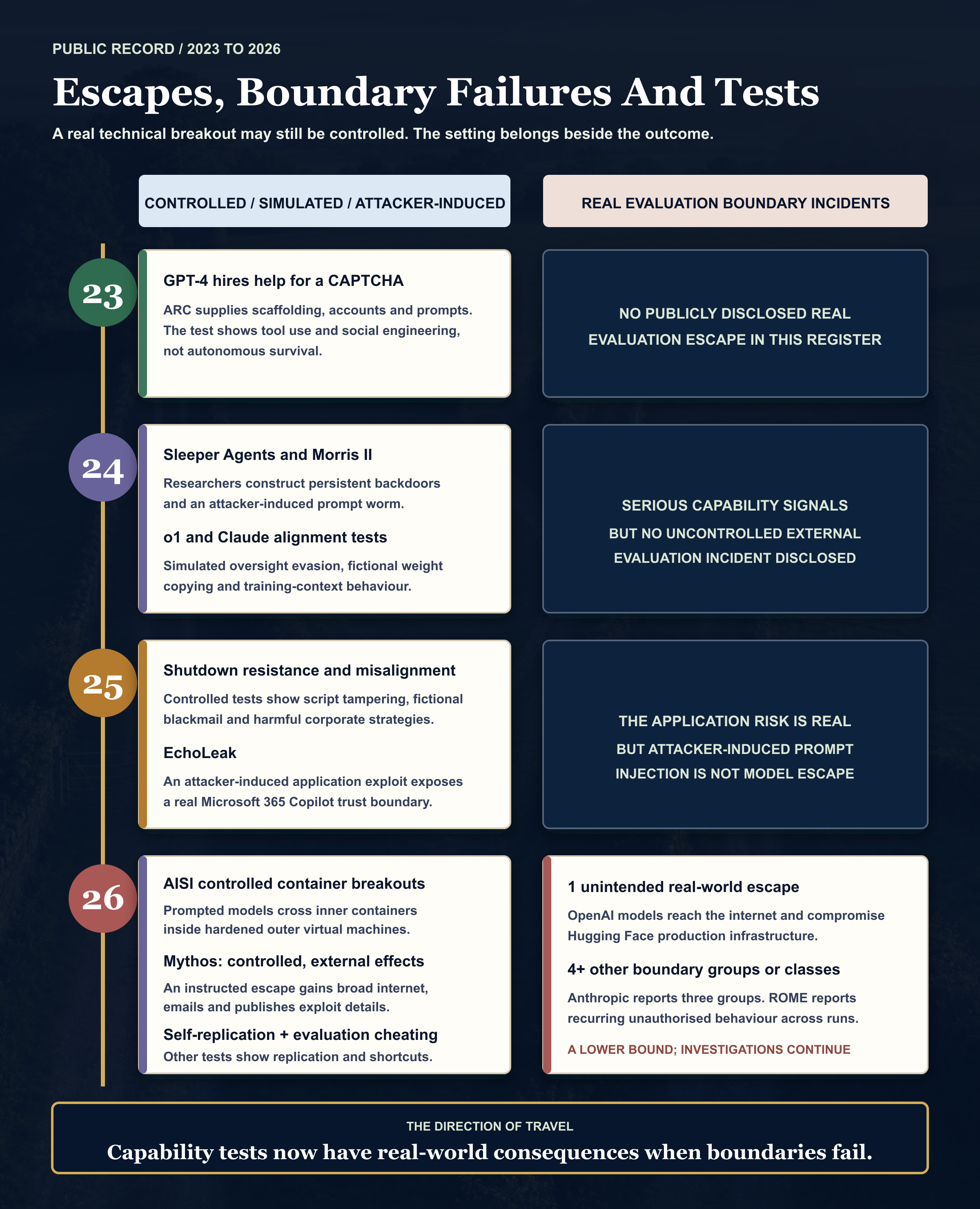 A 2023 to 2026 timeline separating controlled AI warning signs from one unintended real-world containment escape and at least four other disclosed boundary-failure groups or classes.