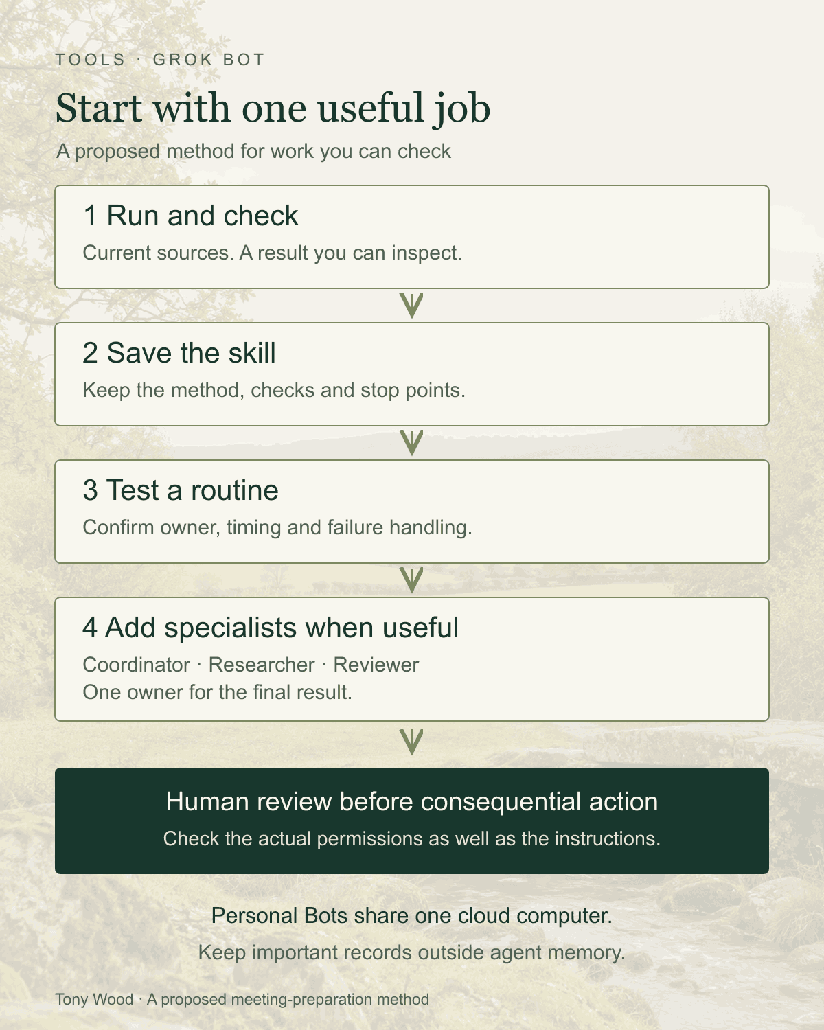 A proposed Grok Bot working method: run and check one task, save the skill, test a routine, then add a coordinator, researcher and reviewer when useful. Human review precedes consequential action; personal Bots share a cloud computer.
