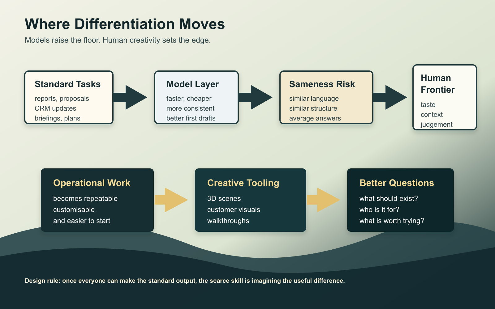 Infographic showing differentiation moving from standard operational tasks through the model layer and homogenisation risk toward human taste, context, imagination, and judgement.