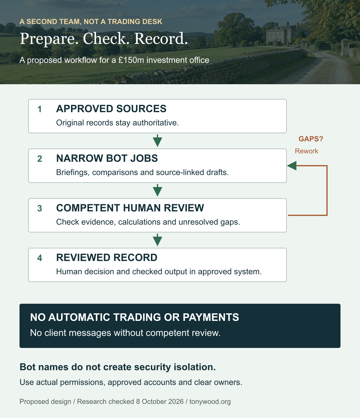 Proposed operating flow: approved sources feed narrow bots, draft outputs go to a competent reviewer, and reviewed results are recorded. Missing or conflicting evidence returns for correction. There is no route to automatic trading or payments.