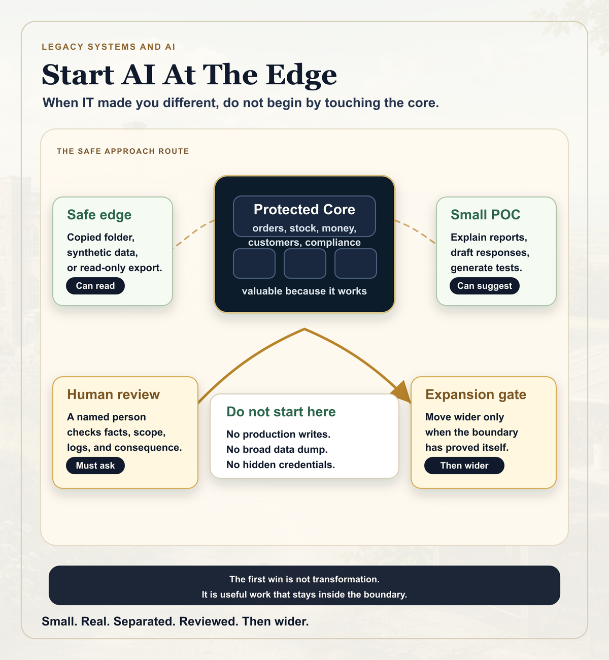 Infographic showing a protected core system in the centre, with safe AI proof of concepts starting at the business edge through read-only copies, human review, and expansion gates.