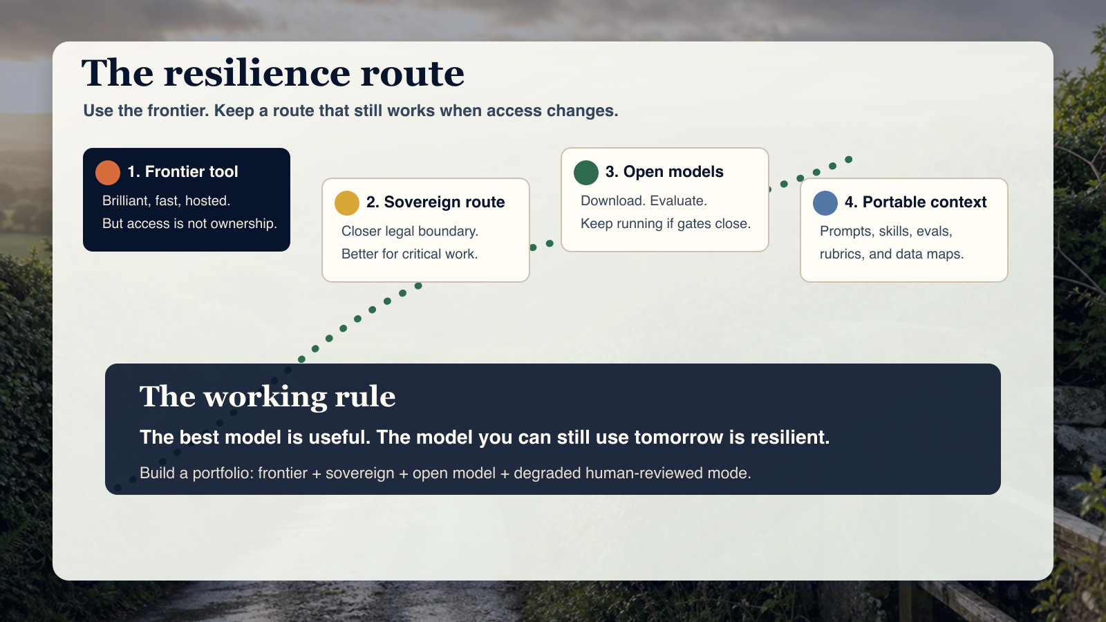 Infographic showing the resilience route from hosted frontier dependency through sovereign fallback, open models, portable context, and local degraded mode.