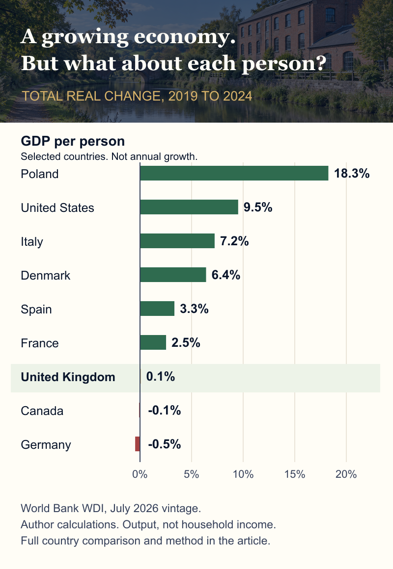 Selected countries: total real GDP per person change from 2019 to 2024. Poland 18.3%, United States 9.5%, Italy 7.2%, Denmark 6.4%, Spain 3.3%, France 2.5%, United Kingdom 0.1%, Canada minus 0.1% and Germany minus 0.5%. Not annual growth rates. World Bank WDI, July 2026 vintage, author calculations.