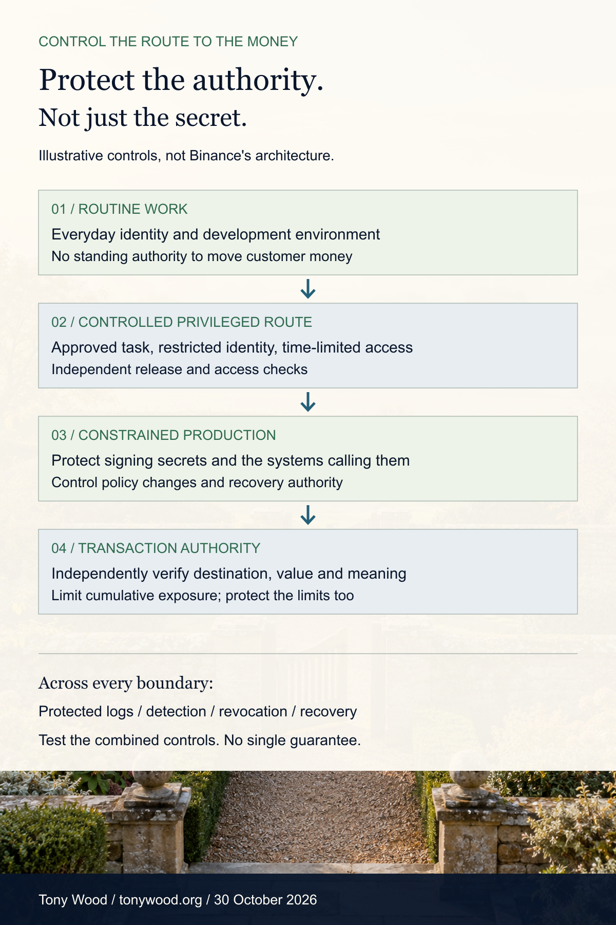 Four illustrative control boundaries: routine work, controlled privileged access, constrained production and independently verified transaction authority. Protected logs, detection, revocation and recovery span the route. This is not Binance