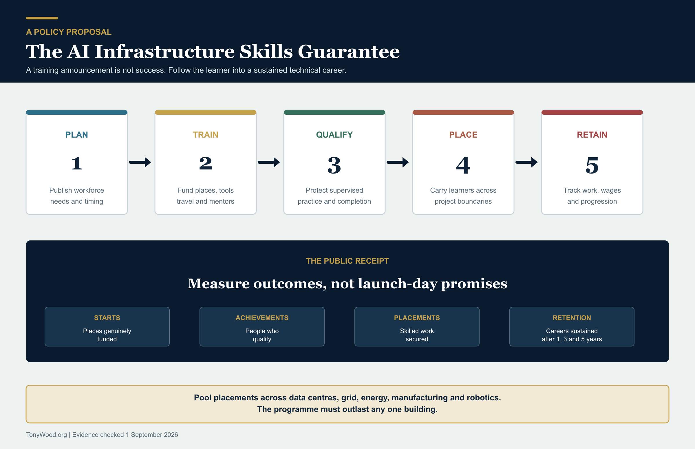 A proposed AI Infrastructure Skills Guarantee linking project approval to funded training, qualification, placement, retention and public reporting.