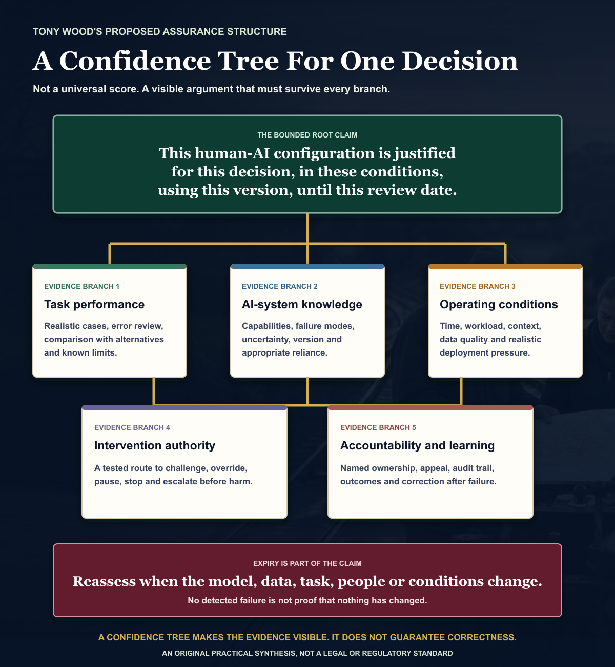 A confidence tree starts with one bounded oversight claim and tests five evidence branches: task performance, AI-system knowledge, operating conditions, intervention authority and accountability, all under versioning, monitoring and an expiry date.