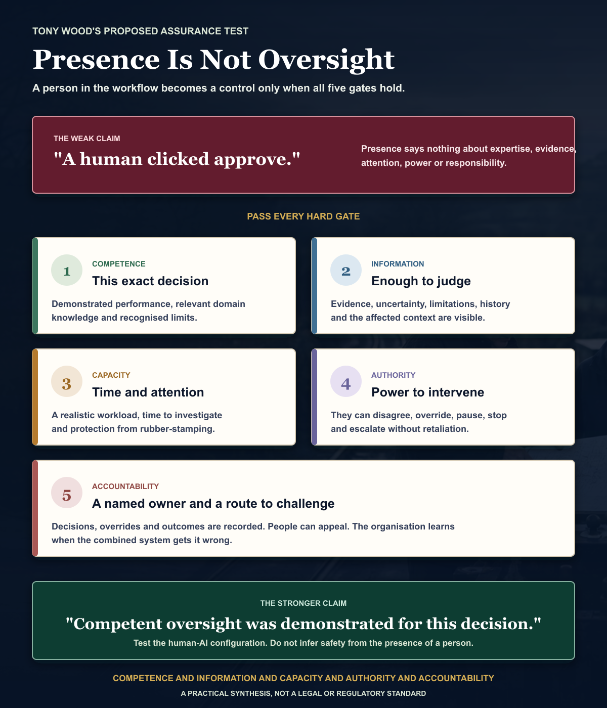 A human being present in a workflow passes through five hard gates before oversight is meaningful: task-specific competence, sufficient information, operational capacity, genuine authority and named accountability.