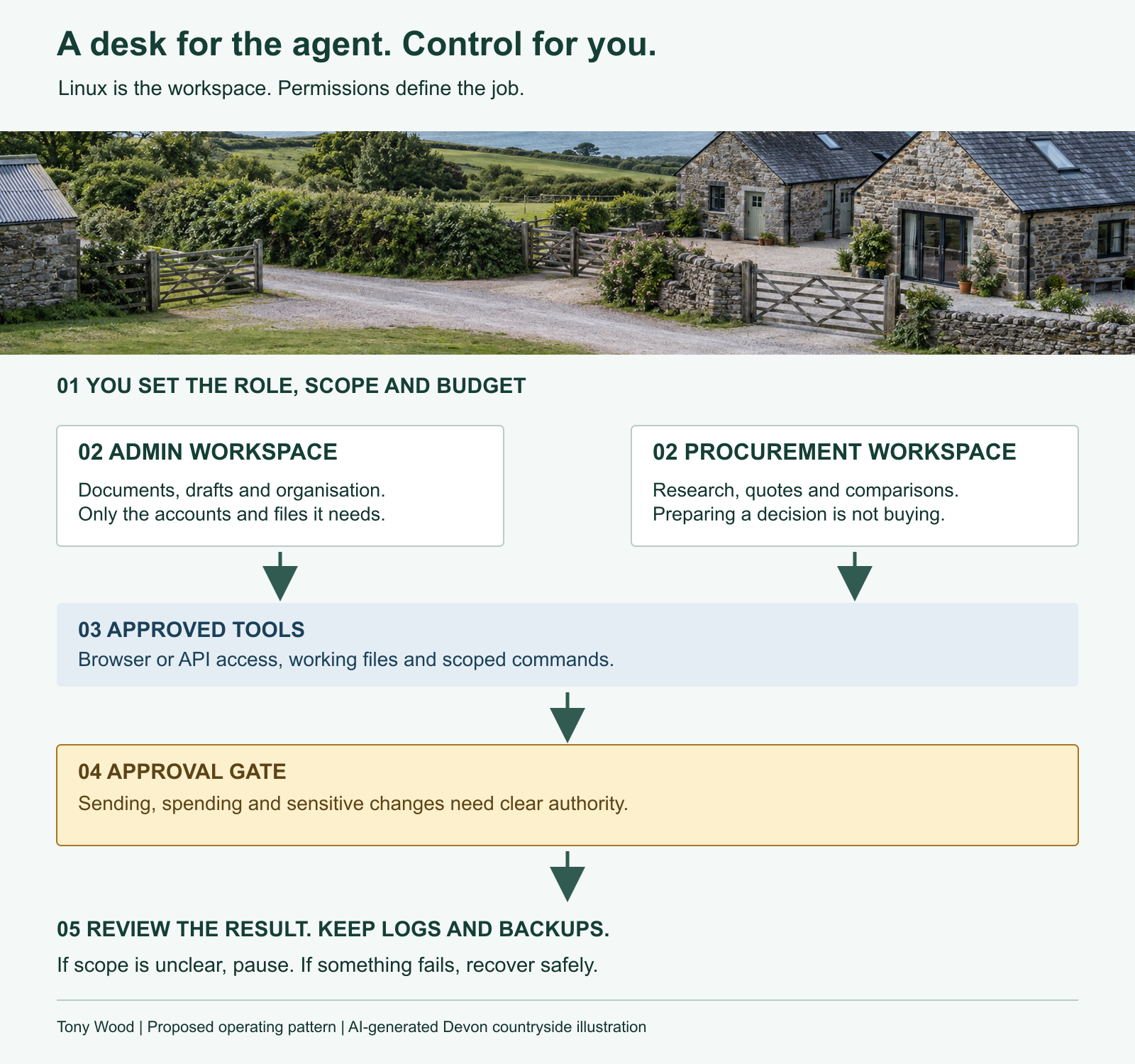 A Linux agent workstation: the human defines the job; separate admin and procurement workspaces use approved tools; external actions pass an approval gate; logs and backups support review and recovery.