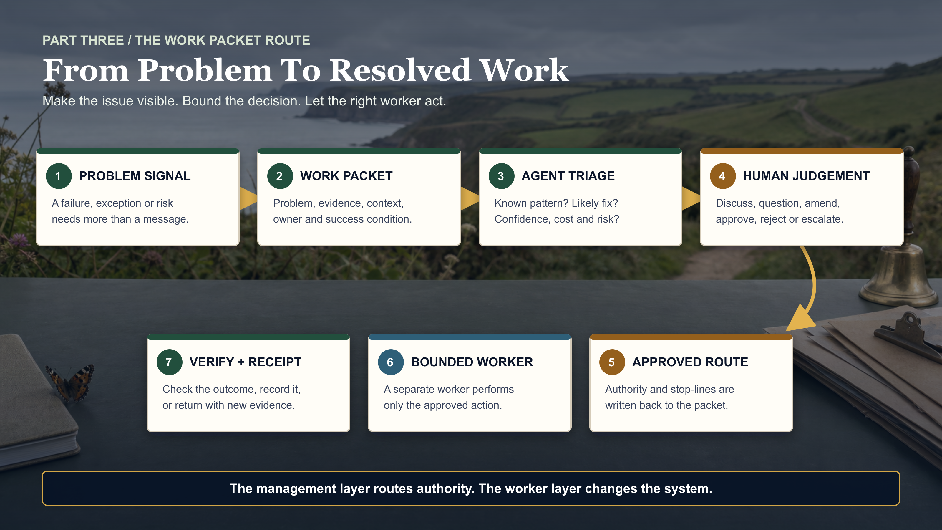 Infographic showing a problem becoming a bounded work packet, being triaged, discussed with a human, approved, assigned to a worker agent, verified, and closed with a receipt.