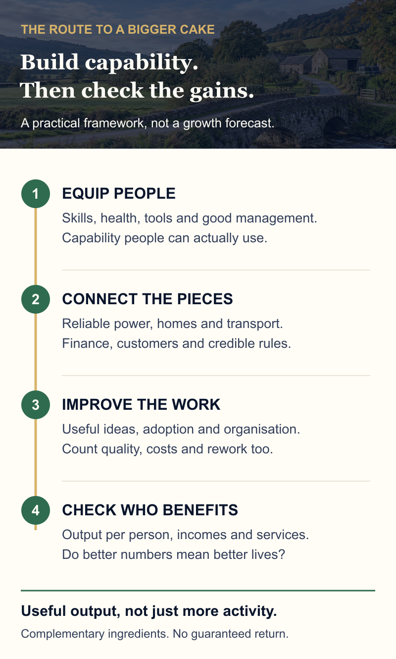 A conceptual route to a bigger cake: equip people, connect them, improve the work, then test who benefits. Skills, tools, infrastructure and adoption are complementary; this is not a quantified causal model.