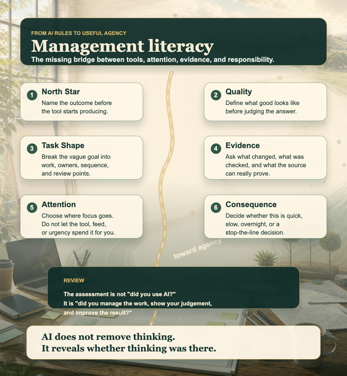 Infographic showing management literacy as a route from restrictions to agency: north star, quality, task shape, evidence, attention, consequence, and review.