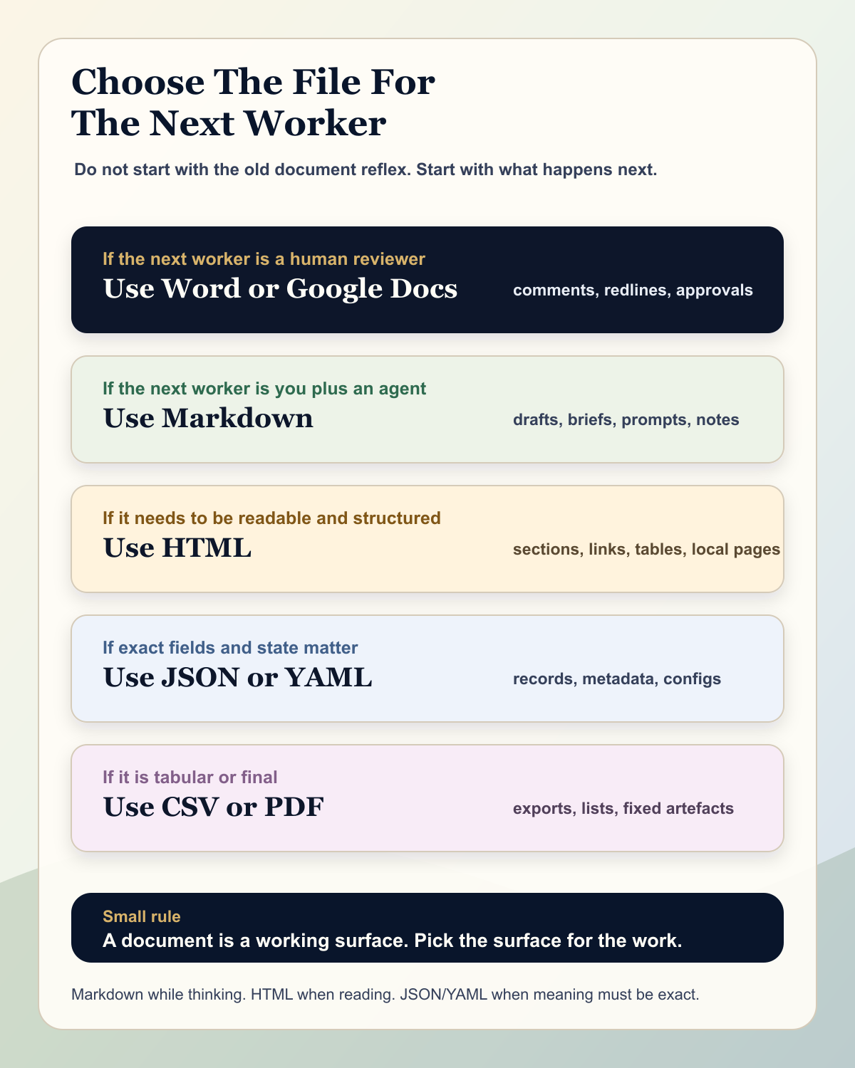 Infographic showing a format decision guide: write for the next worker, with Markdown, HTML, JSON, CSV, Word, and PDF mapped to different jobs.