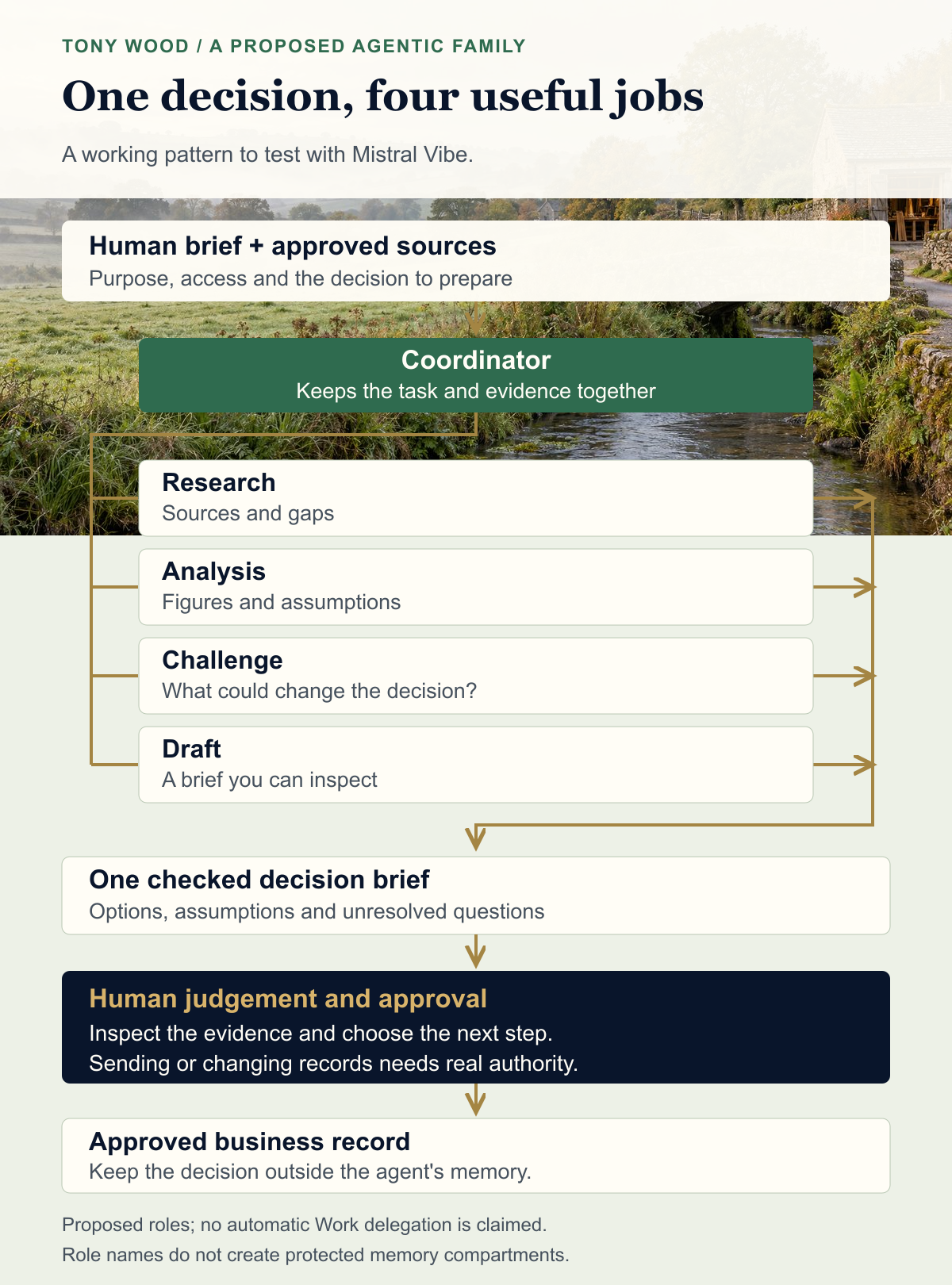 Proposed Mistral working pattern: human brief and approved sources, coordinator, research, analysis, challenge and drafting contributions, one checked brief, human approval and an approved business record. No automatic delegation or protected role memory is claimed.