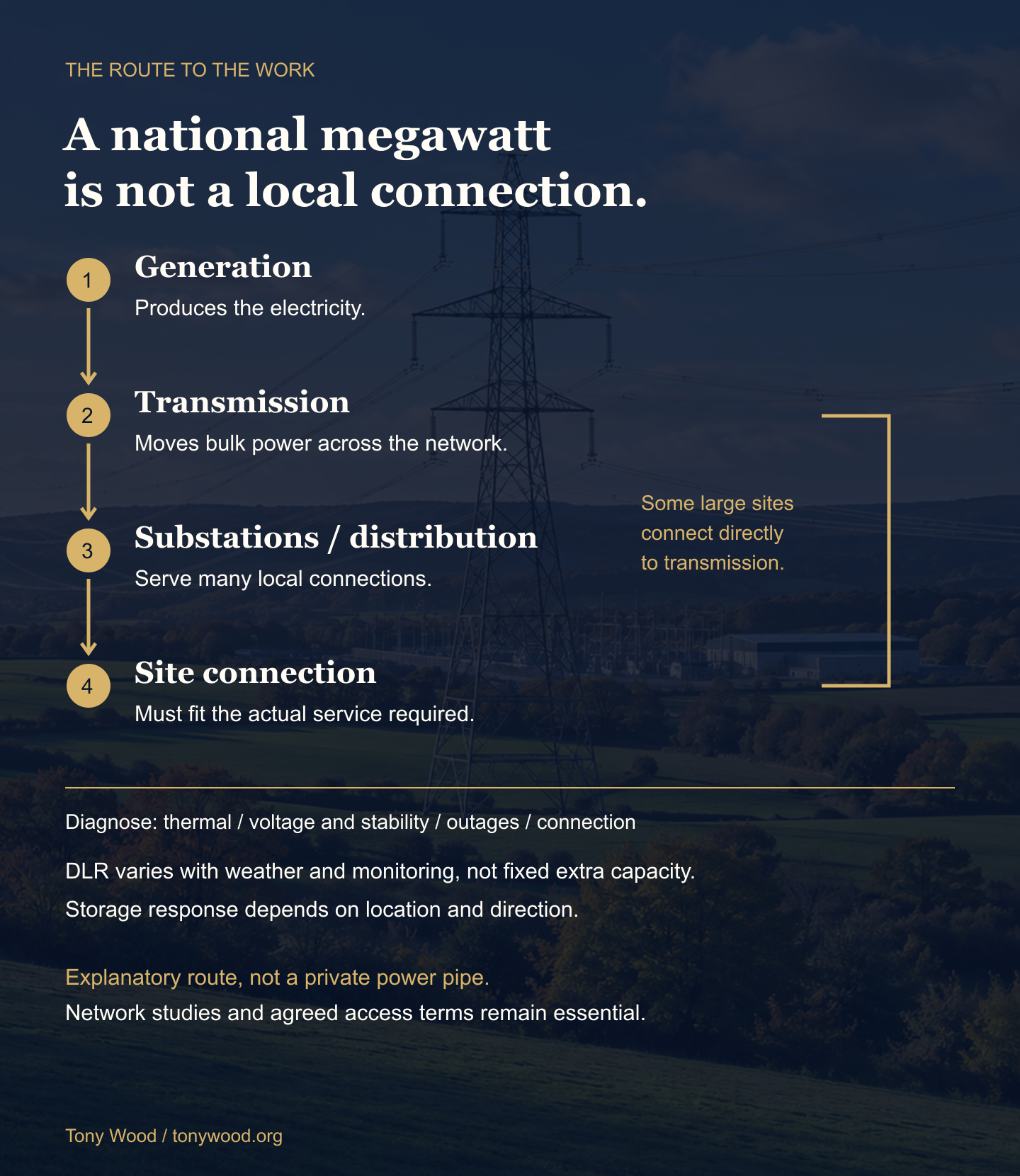 Explanatory route from generation through transmission and local networks to a site, with a direct-transmission branch for some large customers. Diagnose thermal, voltage, stability, outage and connection limits. DLR is conditional; storage effects depend on location and direction.
