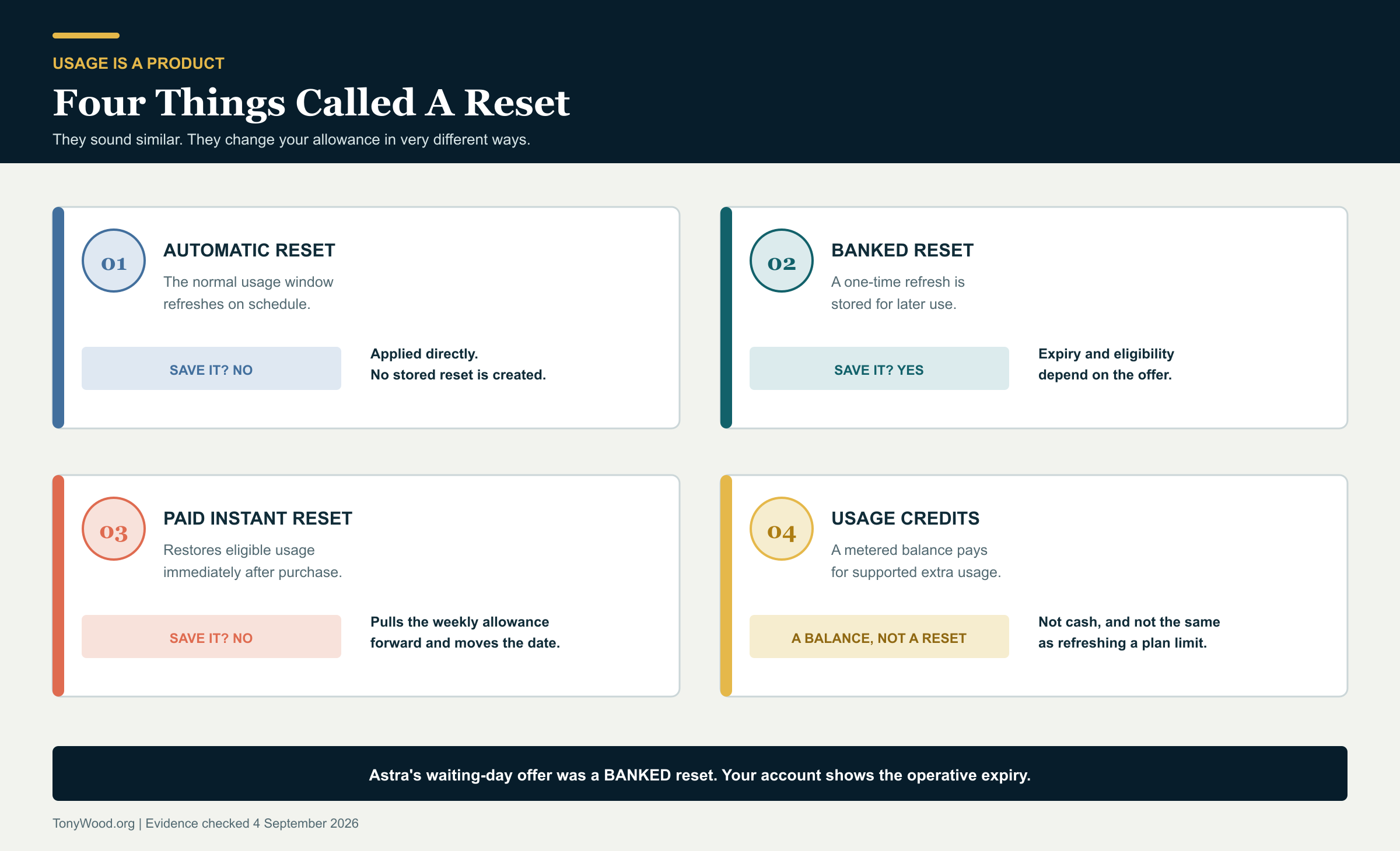 Four different OpenAI usage mechanisms compared: automatic reset, banked reset, paid instant reset and usage credits.