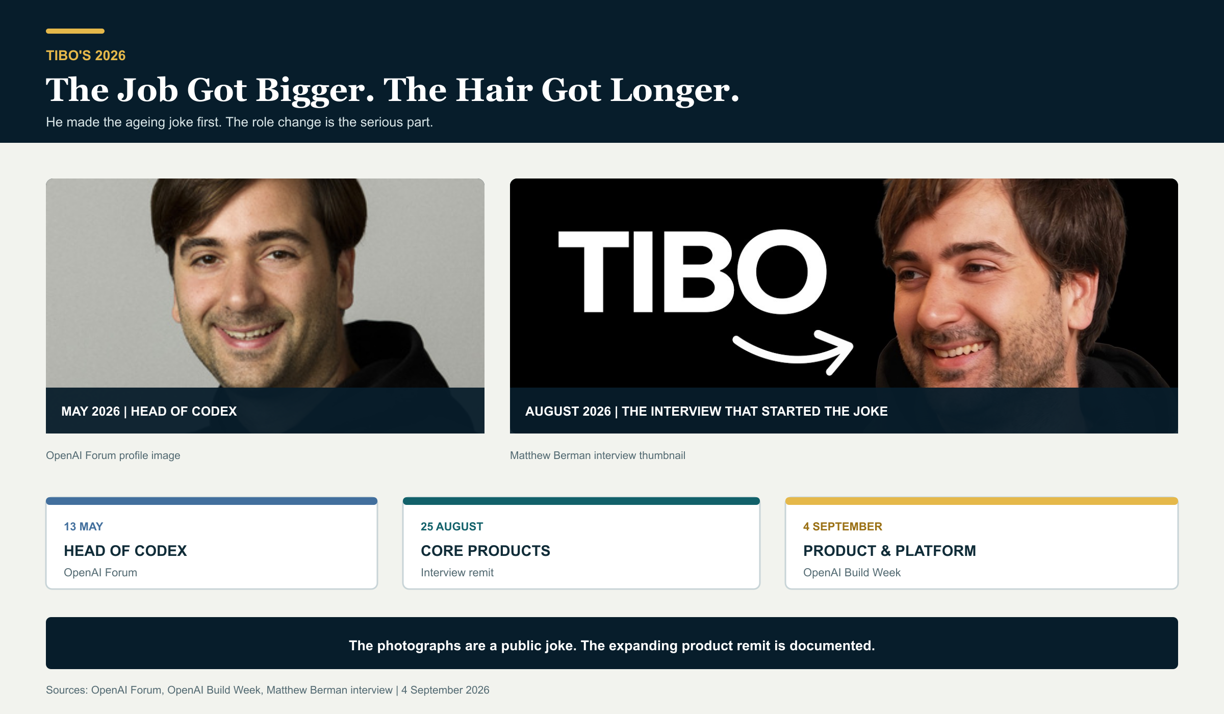 A sourced 2026 timeline showing Tibo Sottiaux moving from Head of Codex to Head of Product and Platform before the Astra rollout.