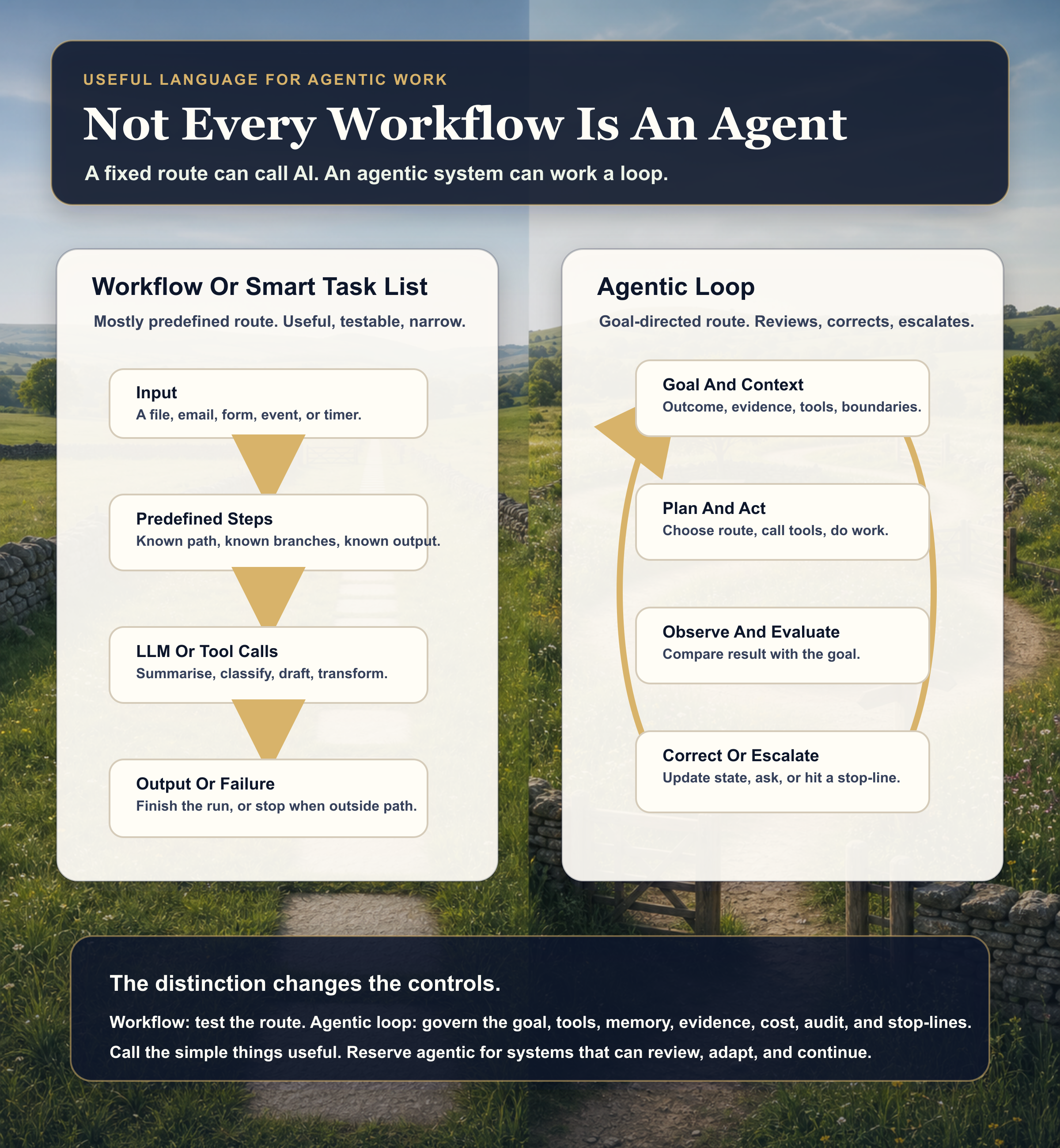 Infographic comparing a fixed smart workflow with an agentic loop that plans, acts, observes, evaluates, corrects, and continues toward a goal.