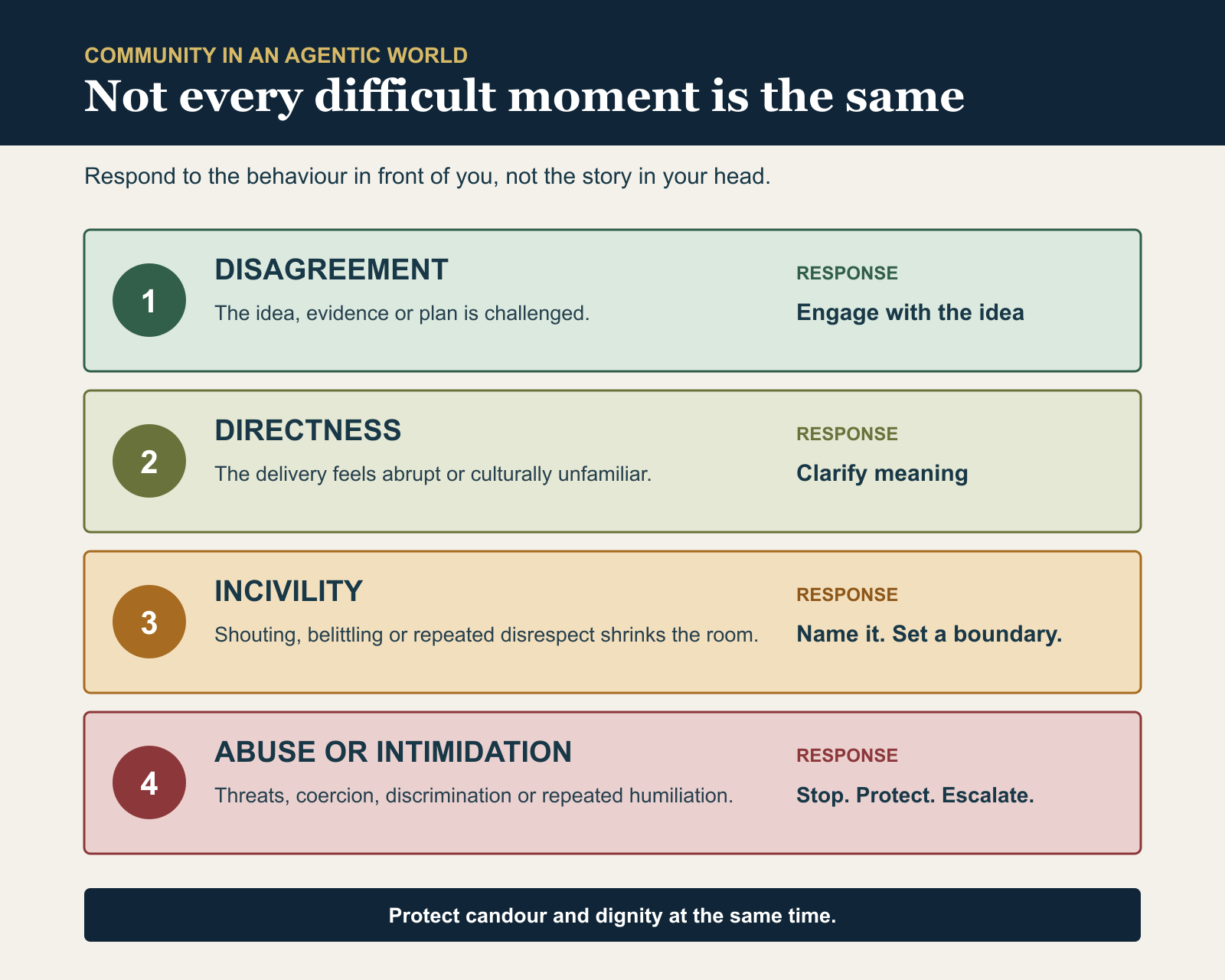 A four-level community conflict ladder distinguishing disagreement, directness, incivility and abuse, with a proportionate response for each level.