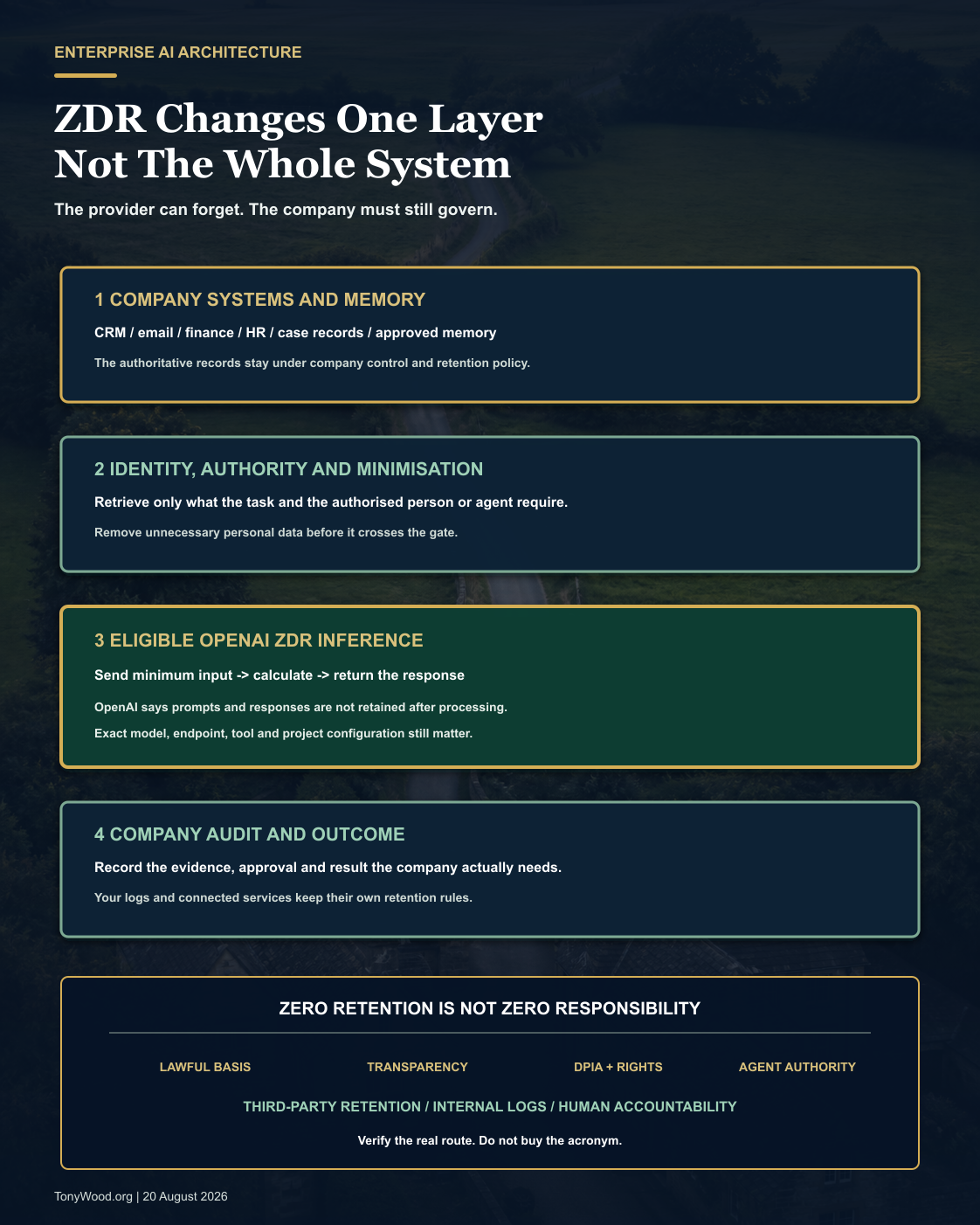 A company-controlled route for AI work: source systems and memory remain with the company, identity and policy minimise what is sent, an eligible OpenAI Zero Data Retention deployment performs inference without retaining prompts and responses after processing, and the result returns to company-controlled audit and records.