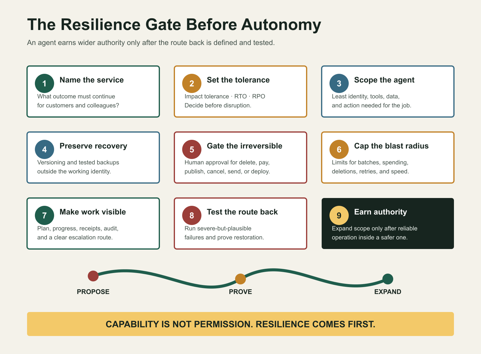 The resilience gate before agent autonomy, covering service impact, recovery targets, permissions, recovery paths, approval gates, blast-radius limits, receipts, testing, and earned authority.