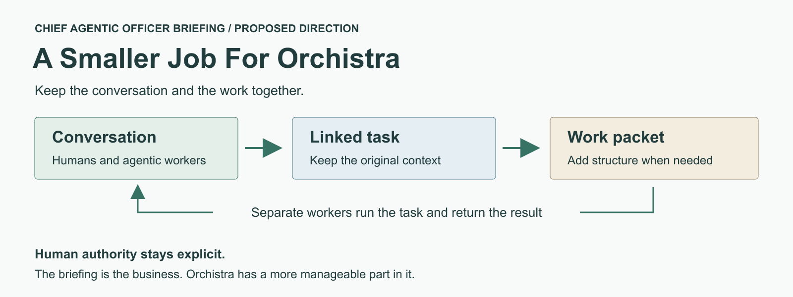 The proposed smaller role for Orchistra connects conversation, linked tasks and optional work packets, with separate workers returning results and explicit human authority.
