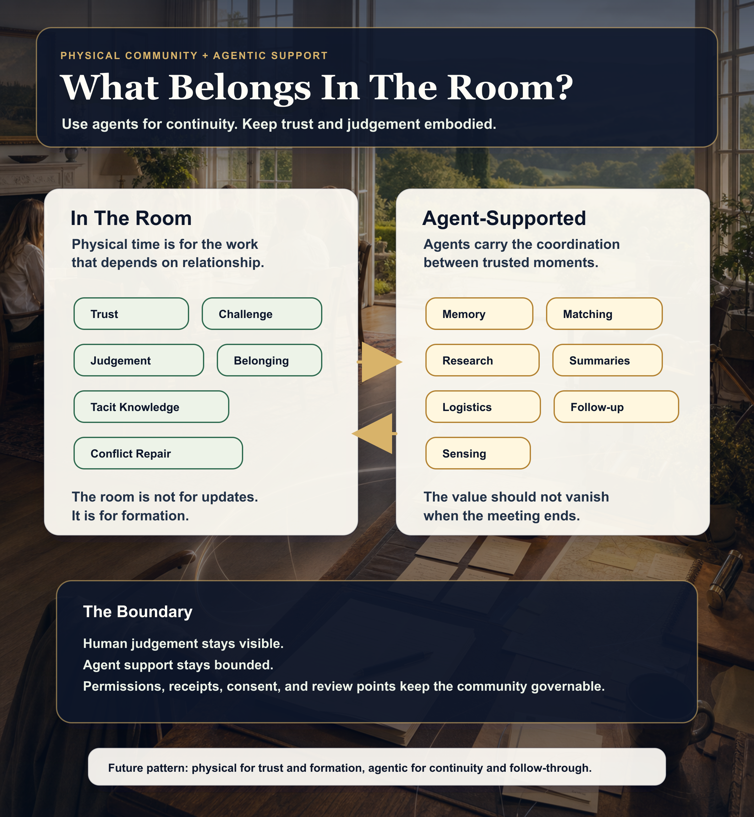Infographic showing what belongs in the room, what agents can support, and the boundary that keeps human judgement visible and agent support bounded.