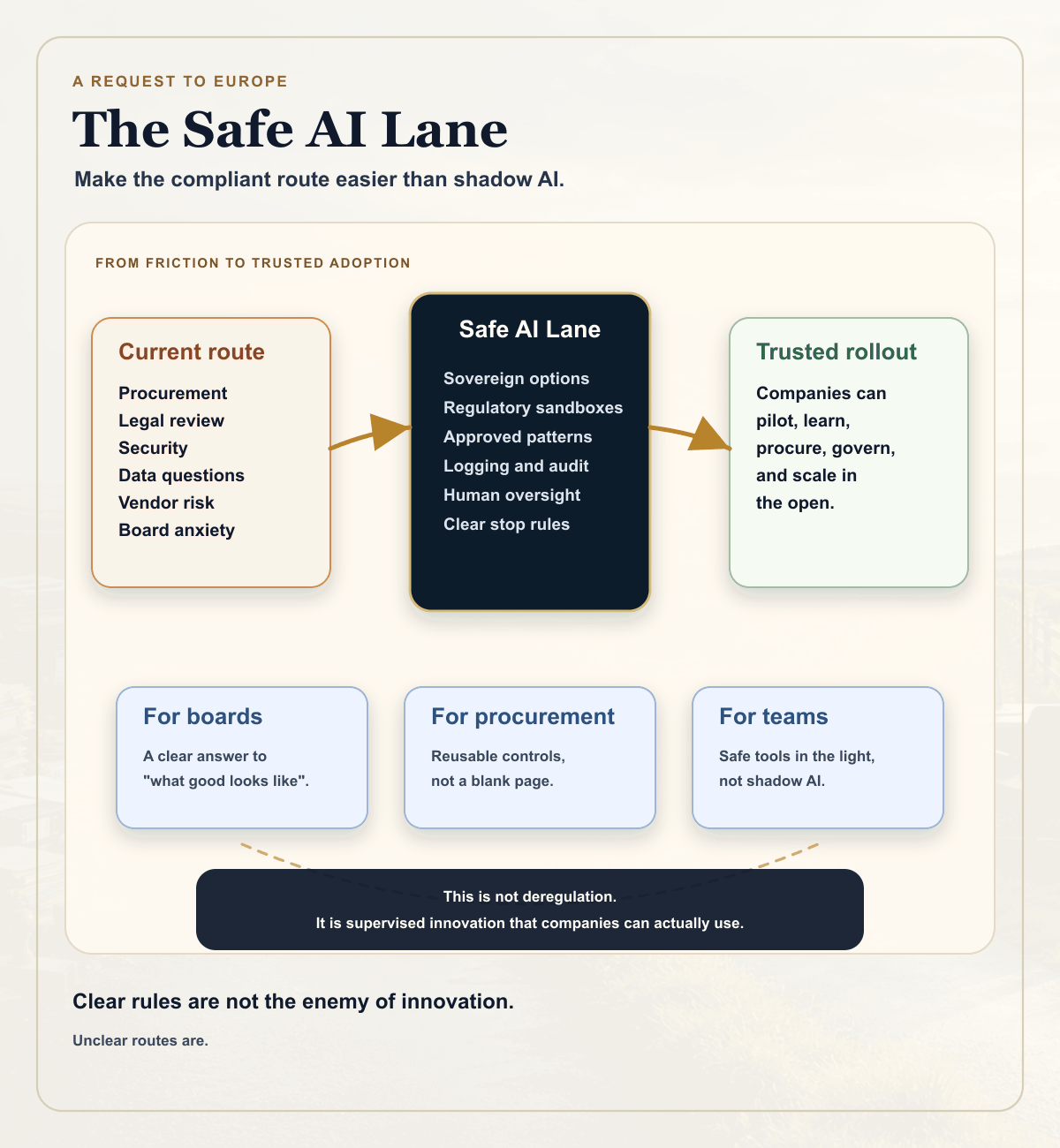 Infographic showing the current European AI adoption route as procurement and compliance friction, and a proposed safe AI lane built from sovereign options, regulatory sandboxes, approved patterns, audit, and rollout confidence.