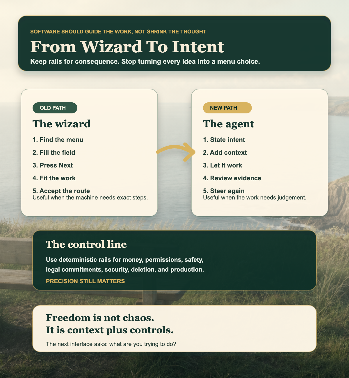 Infographic contrasting the old wizard path of menus, fields, and next buttons with agentic work based on intent, context, review, and precision controls.
