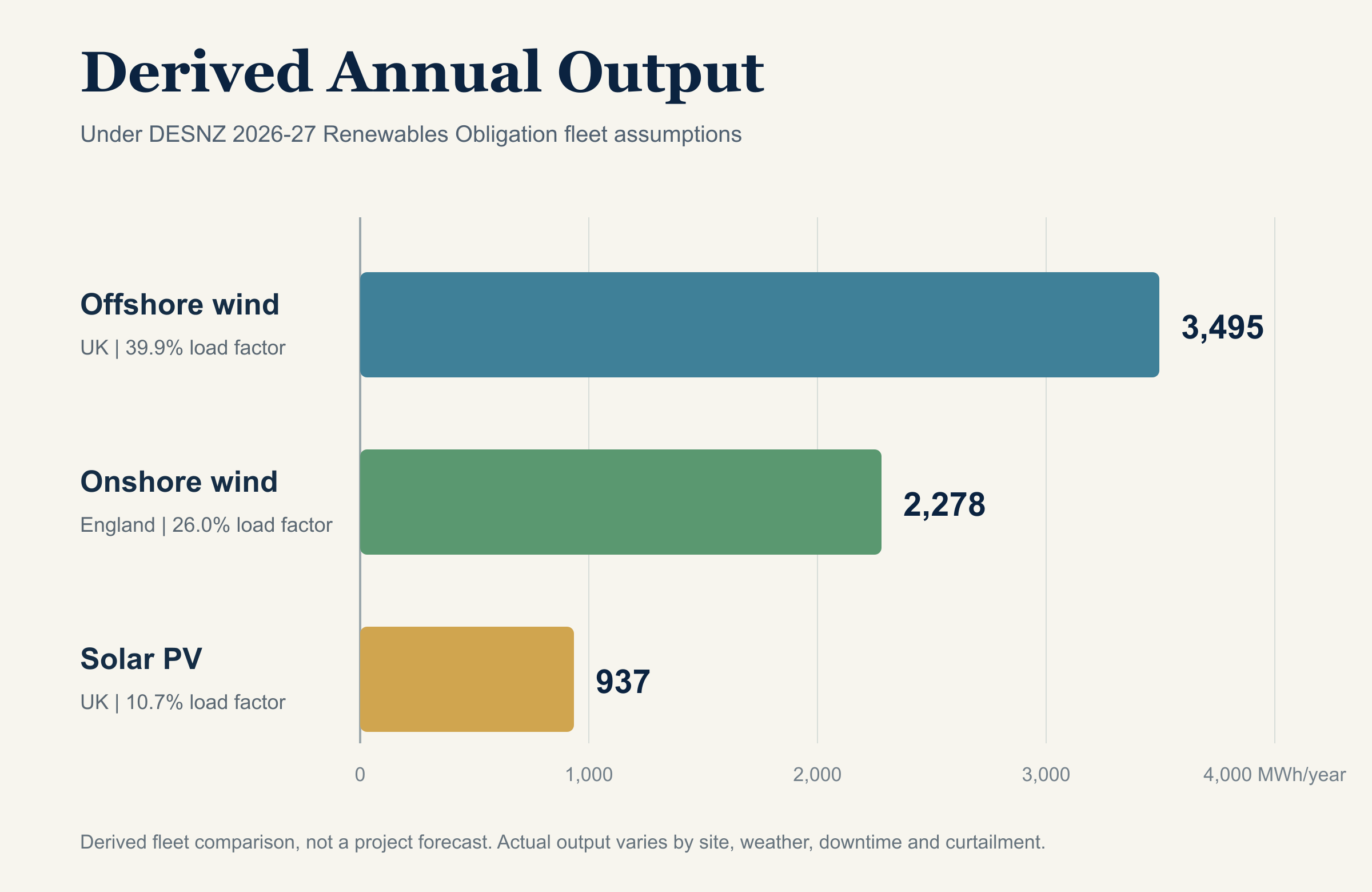 Bar chart showing derived annual electricity under DESNZ 2026 to 2027 Renewables Obligation fleet assumptions: 2,278 megawatt hours for England onshore wind, 3,495 for UK offshore wind and 937 for UK solar PV.