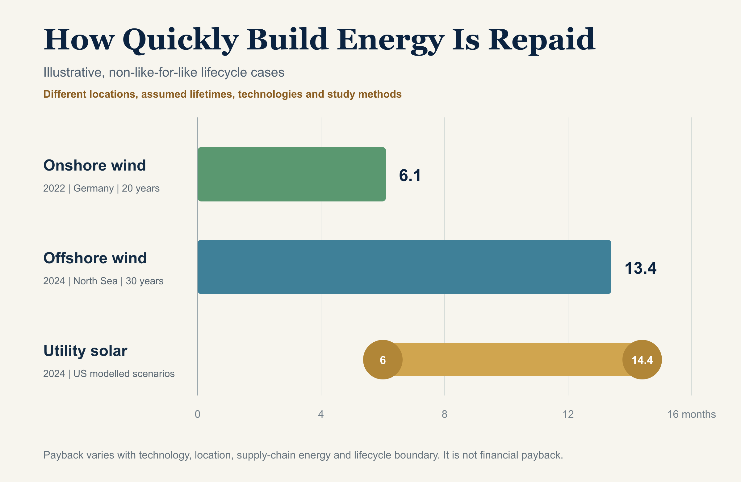 Illustrative non-like-for-like energy payback cases: a 2022 Vestas German medium-wind onshore case at 6.1 months, a 2024 Vestas North Sea high-wind offshore case at 13.4 months, and 2024 NREL United States utility-scale silicon solar scenarios ranging from 6 to 14.4 months.