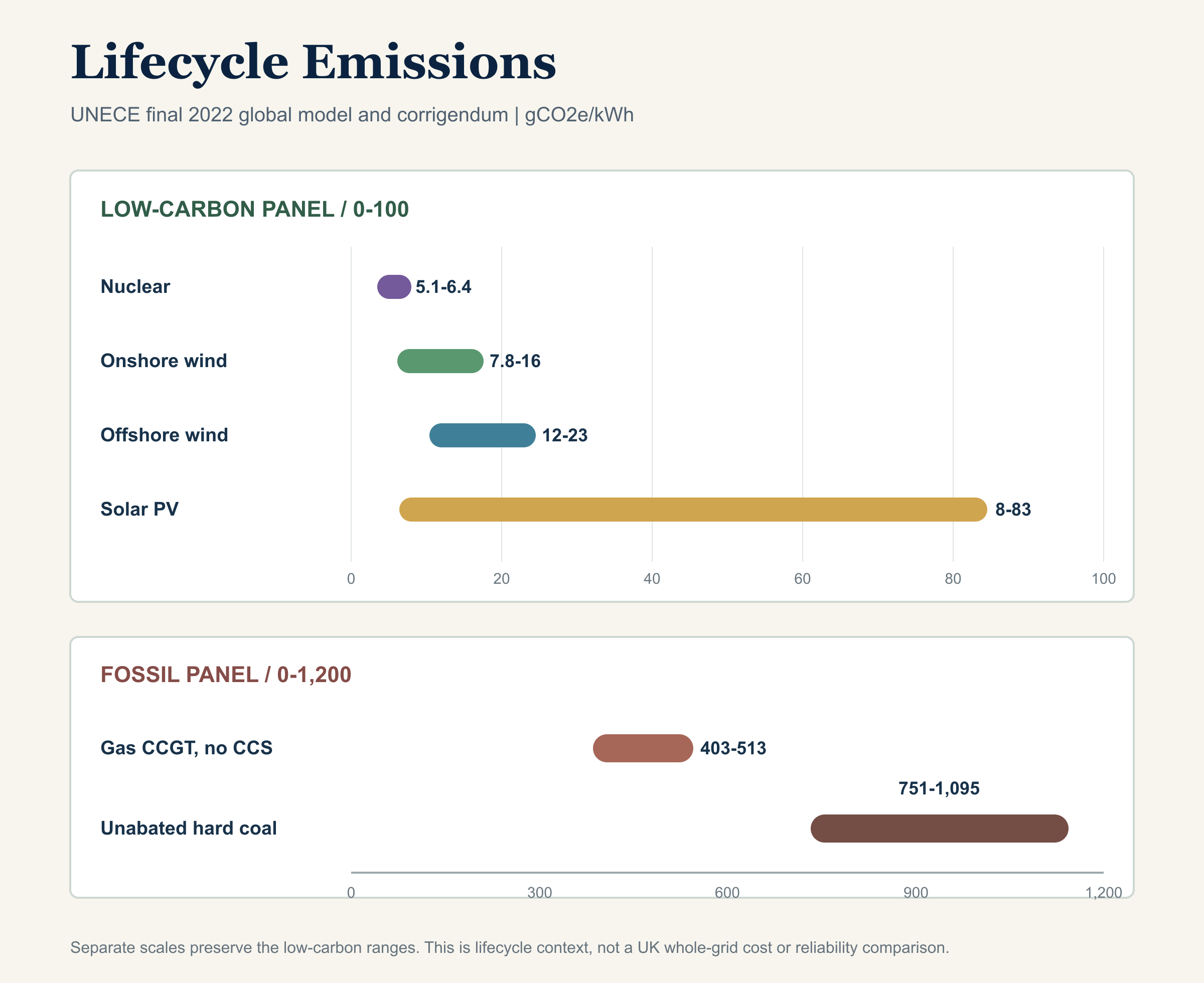 UNECE final 2022 lifecycle greenhouse gas ranges in grams of carbon dioxide equivalent per kilowatt hour for nuclear, onshore wind, offshore wind, solar PV, natural-gas combined cycle without carbon capture and unabated hard coal.