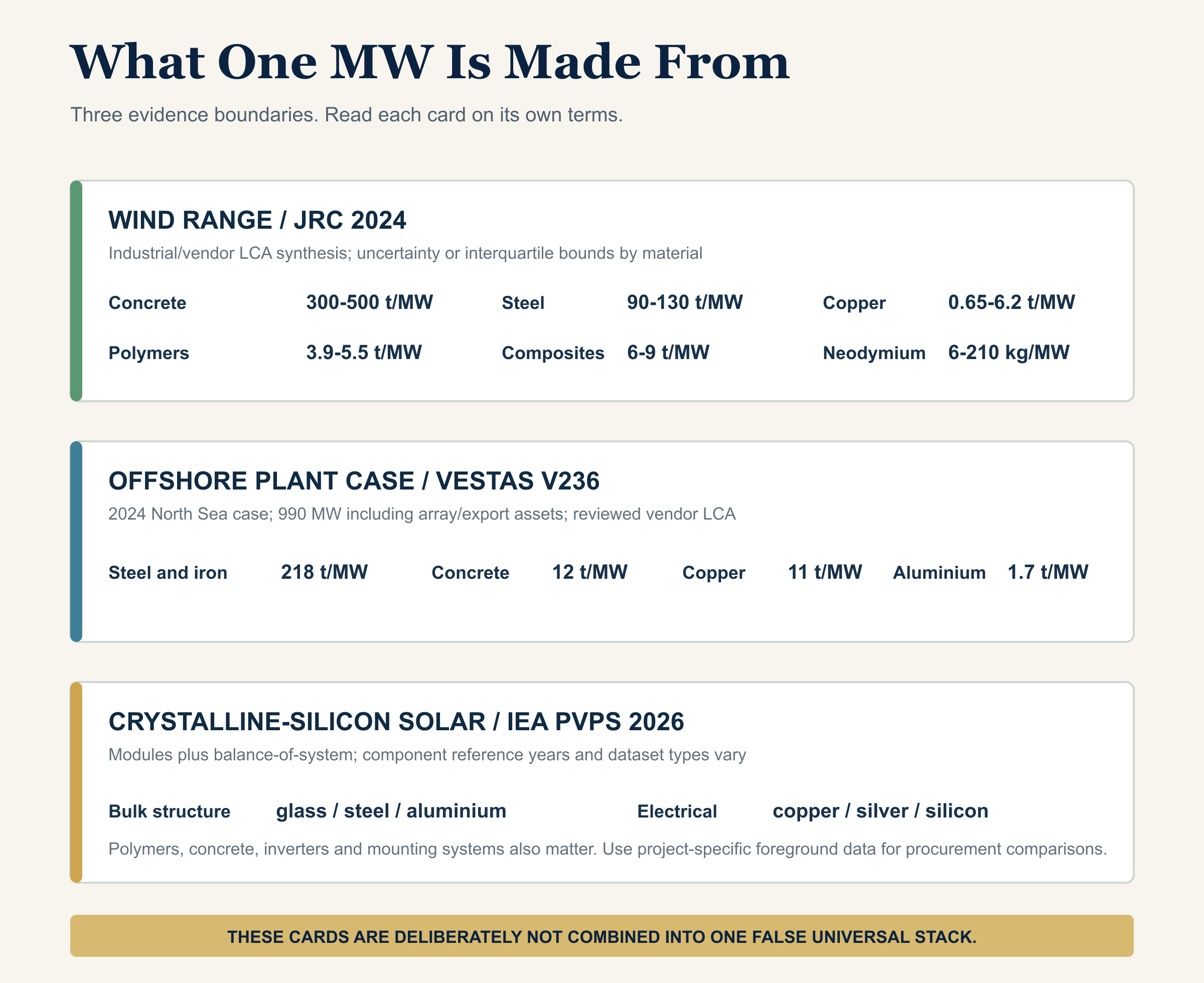 Small-multiple diagram showing representative material requirements per installed megawatt for wind and solar, with different evidence boundaries kept separate.