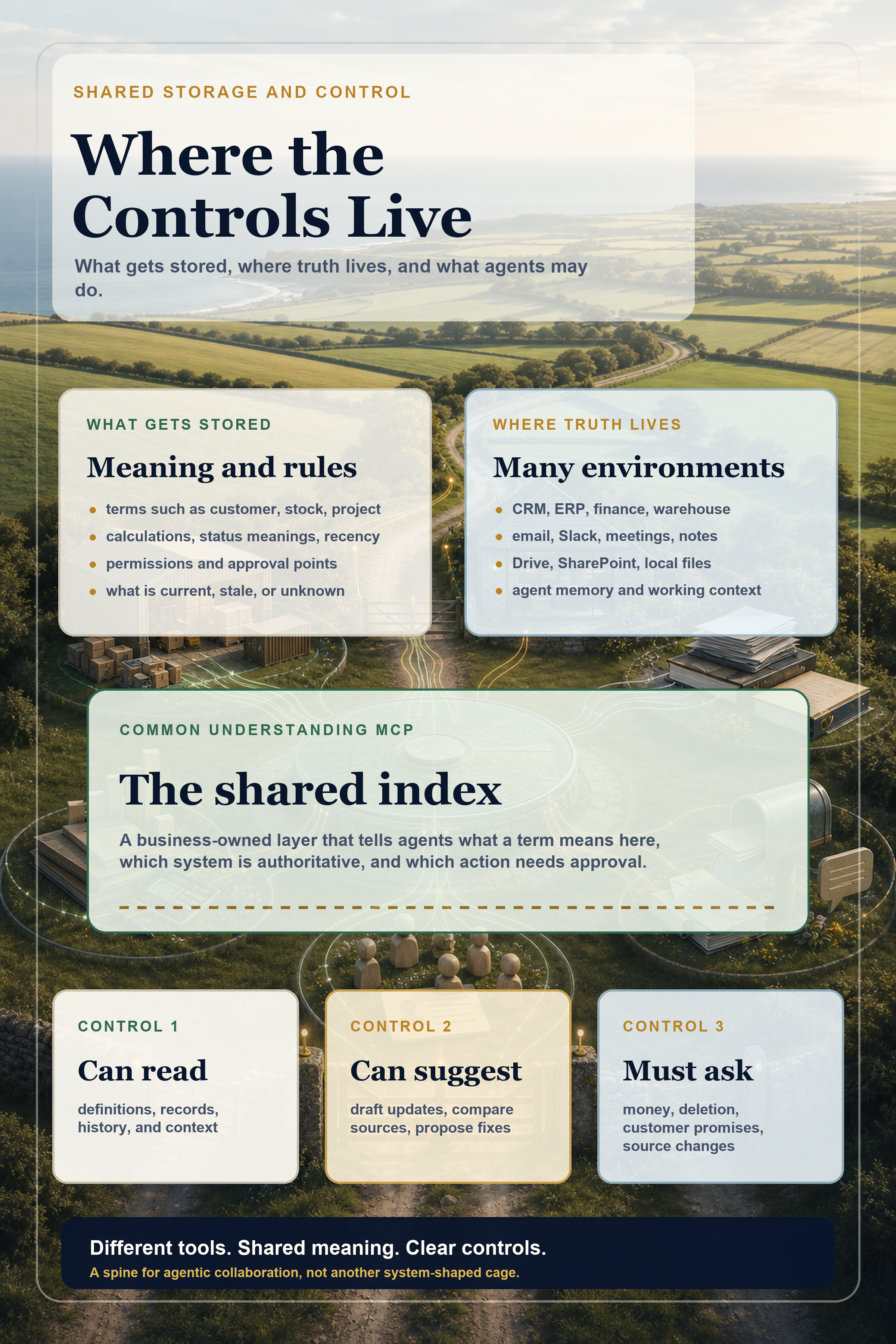 Infographic in a Devon countryside and coast scene showing a shared storage and control layer: what gets stored, where truth lives across business systems, and what agents can read, suggest, or must ask a human to approve.