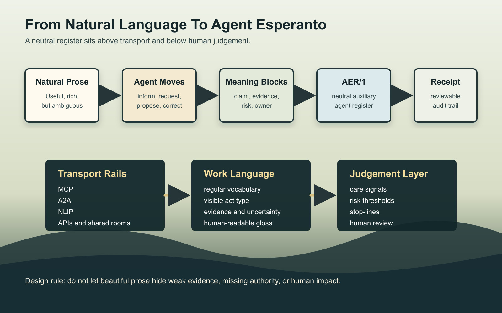 Infographic showing natural language moving through Agent Moves and Meaning Blocks into an Agent Esperanto Register with receipts and audit.
