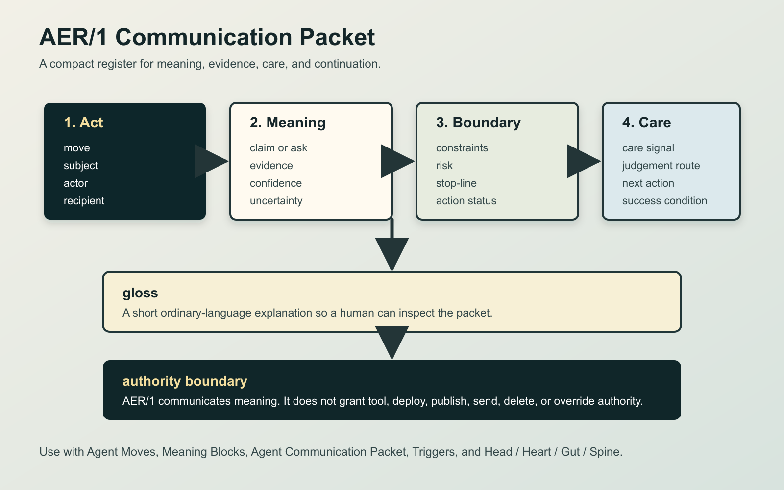 Diagram showing the AER/1 communication packet fields: move, subject, actor, recipient, evidence, confidence, risk, care signal, judgement route, next action, stop-line, and gloss.