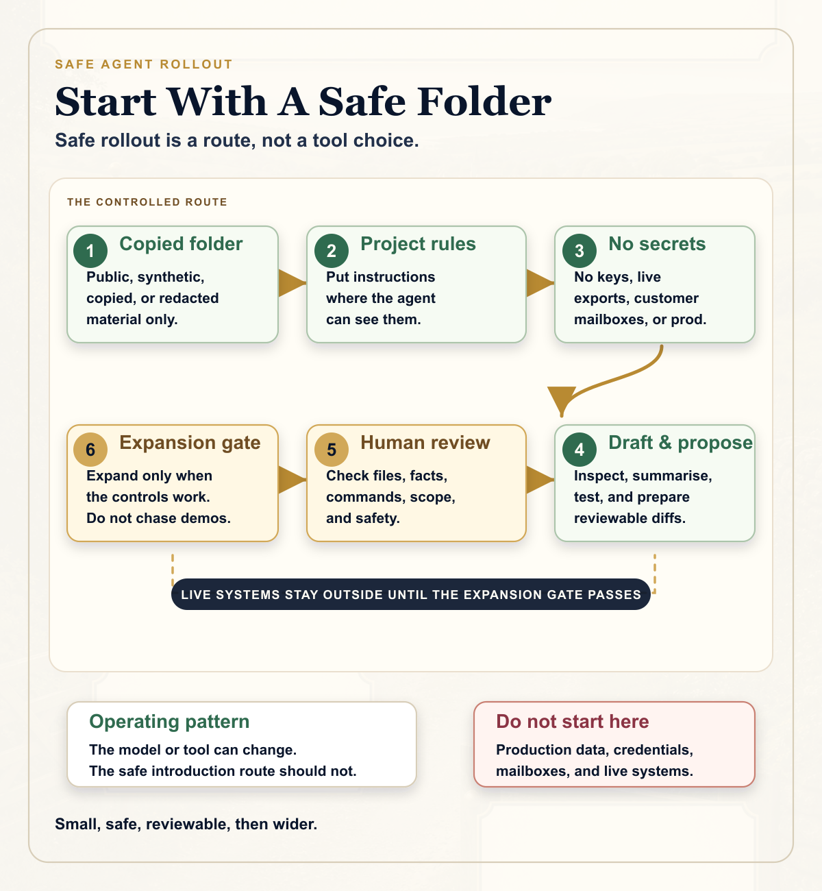 Infographic showing a safe AI agent rollout route through a copied folder, project rules, no secrets, draft and propose work, human review, and expansion gates.