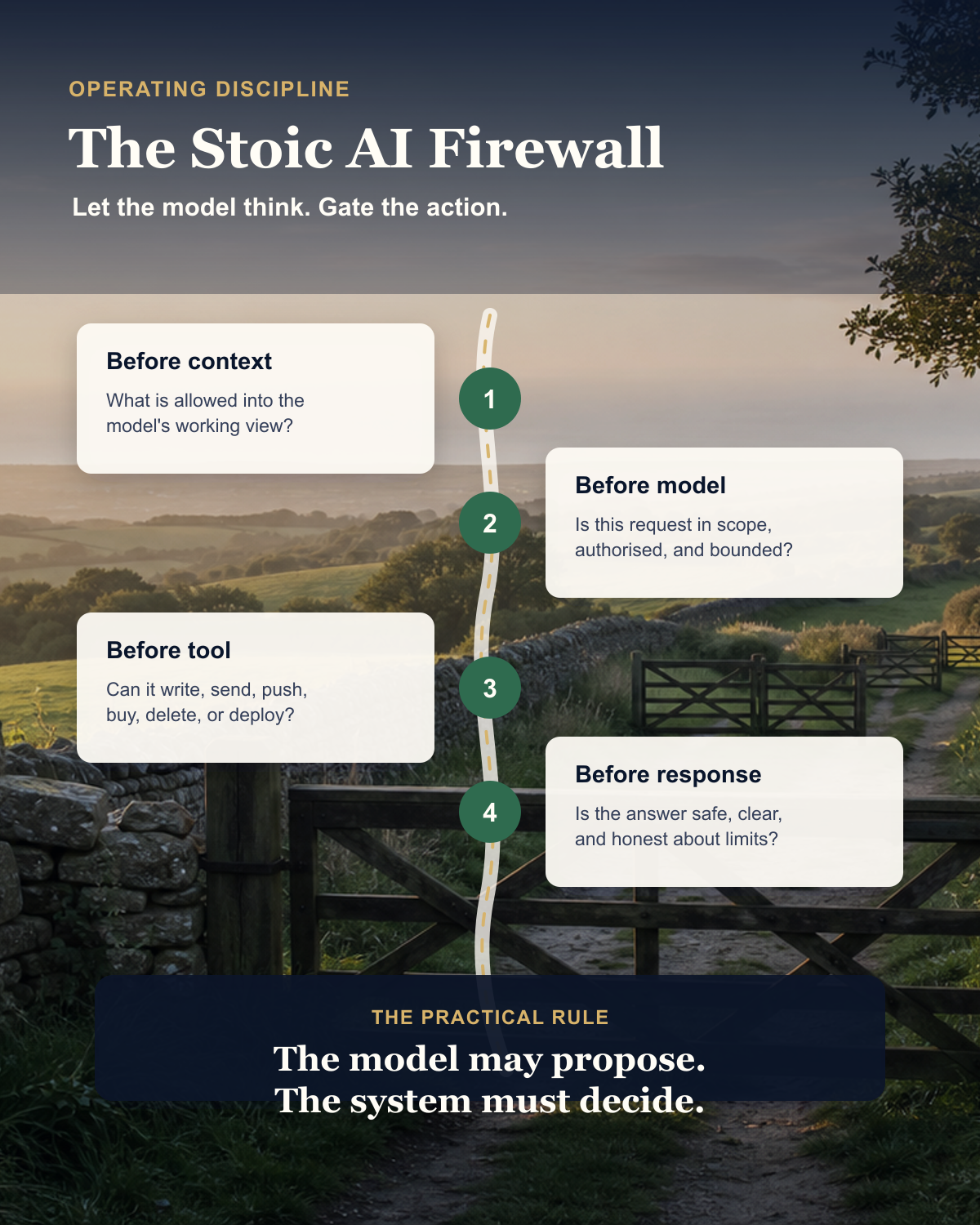 A countryside gate route showing the four Stoic AI firewall pauses: context, model, tool, and response.
