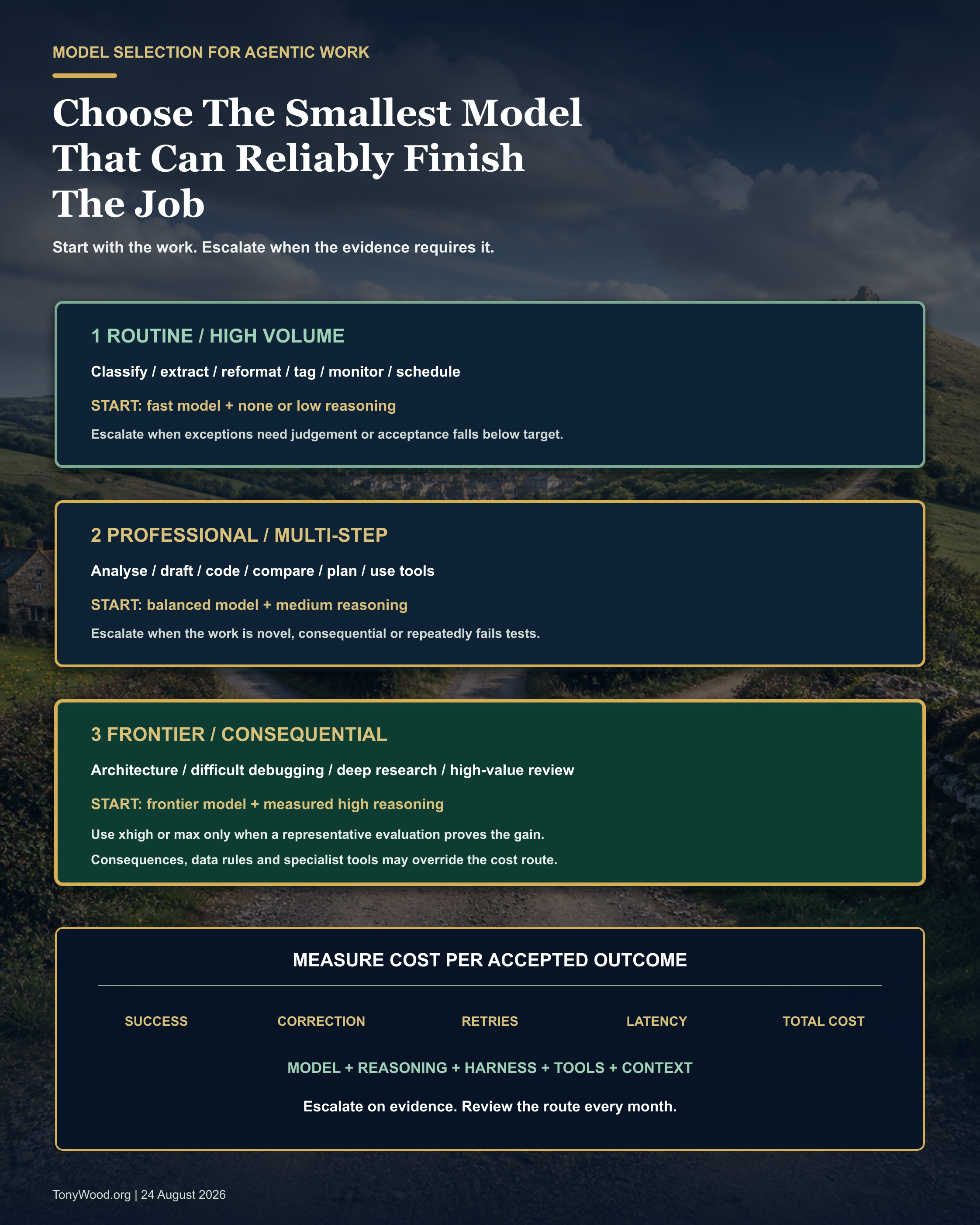 A three-route model-selection guide. Routine high-volume work starts with a fast model and low reasoning. Professional multi-step work starts with a balanced model and medium reasoning. Novel or consequential work starts with a frontier model and high reasoning. The guide says to escalate on evidence and measure cost per accepted outcome.