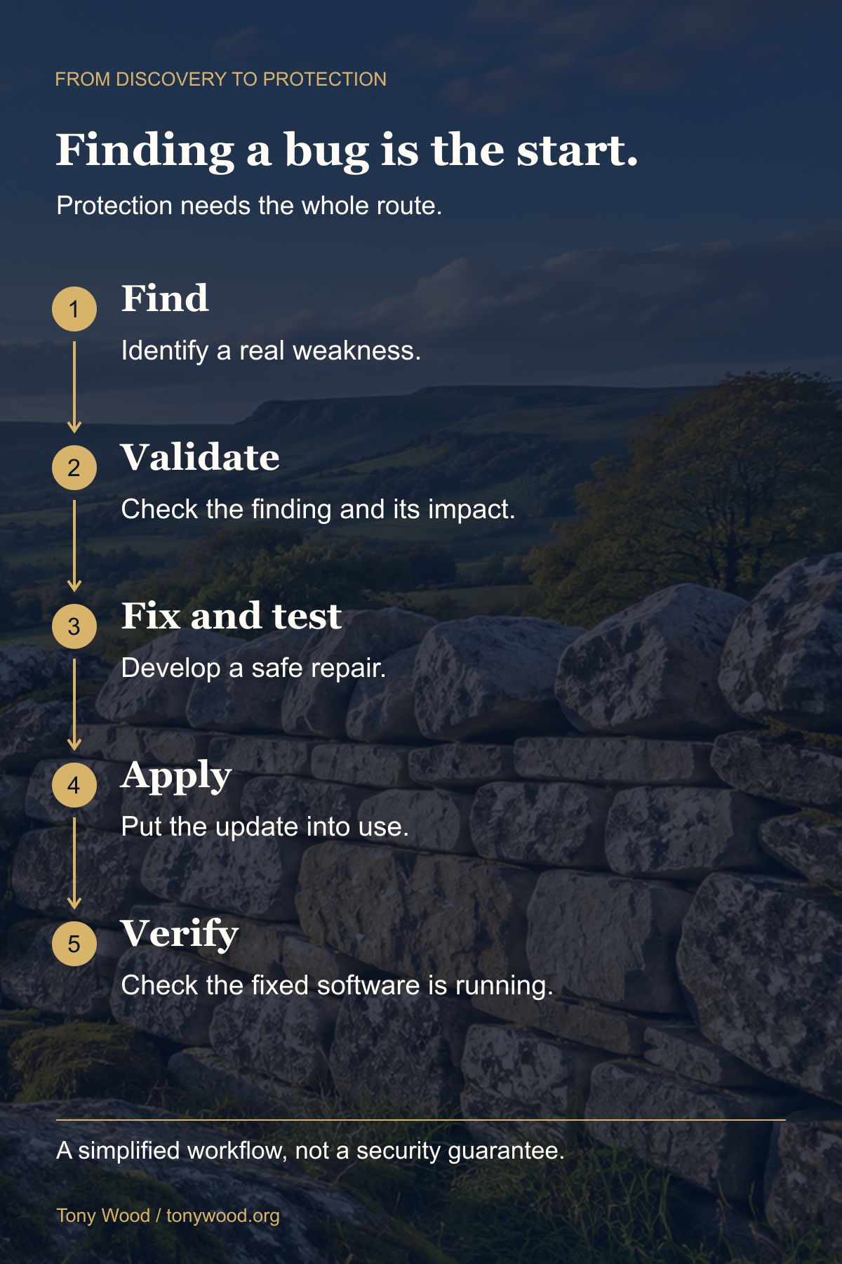 Five linked security stages: find a weakness, validate its impact, fix and test, apply the update, and verify the fixed software is running. A simplified workflow, not a security guarantee.
