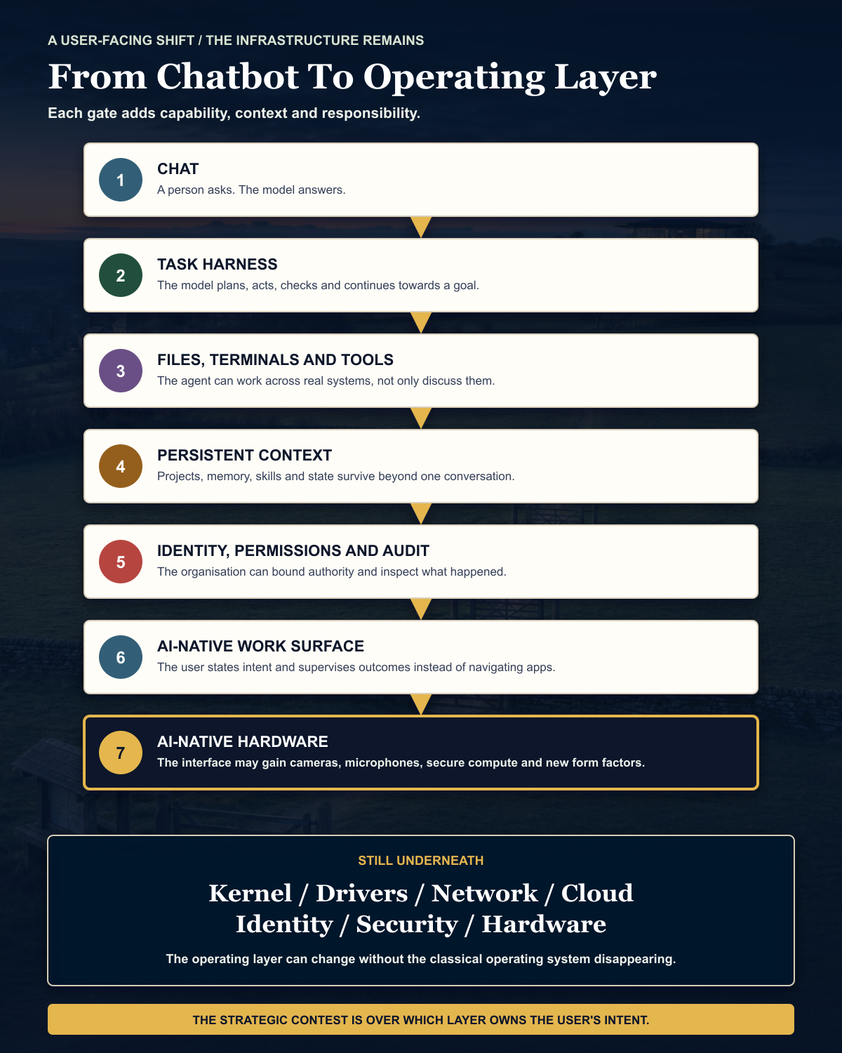 A seven-stage path from chat through agents, tools, persistent context, permissions, an AI-native work surface and possible AI-native hardware, with kernels, drivers, networks and cloud infrastructure remaining underneath.