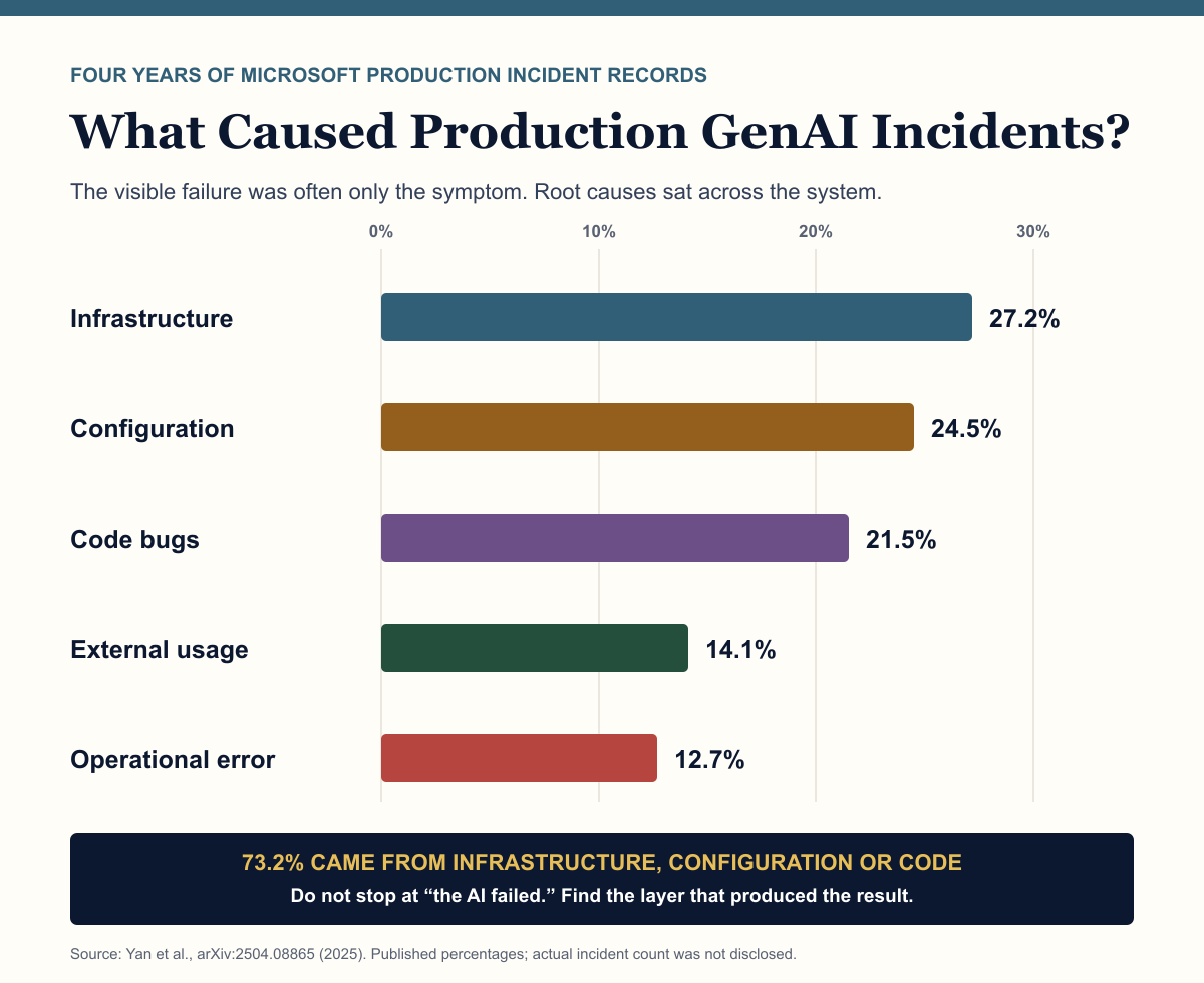 Bar chart showing root causes in a four-year study of Microsoft production generative AI cloud incidents: infrastructure 27.2%, configuration 24.5%, code bugs 21.5%, external usage 14.1%, and operational error 12.7%.