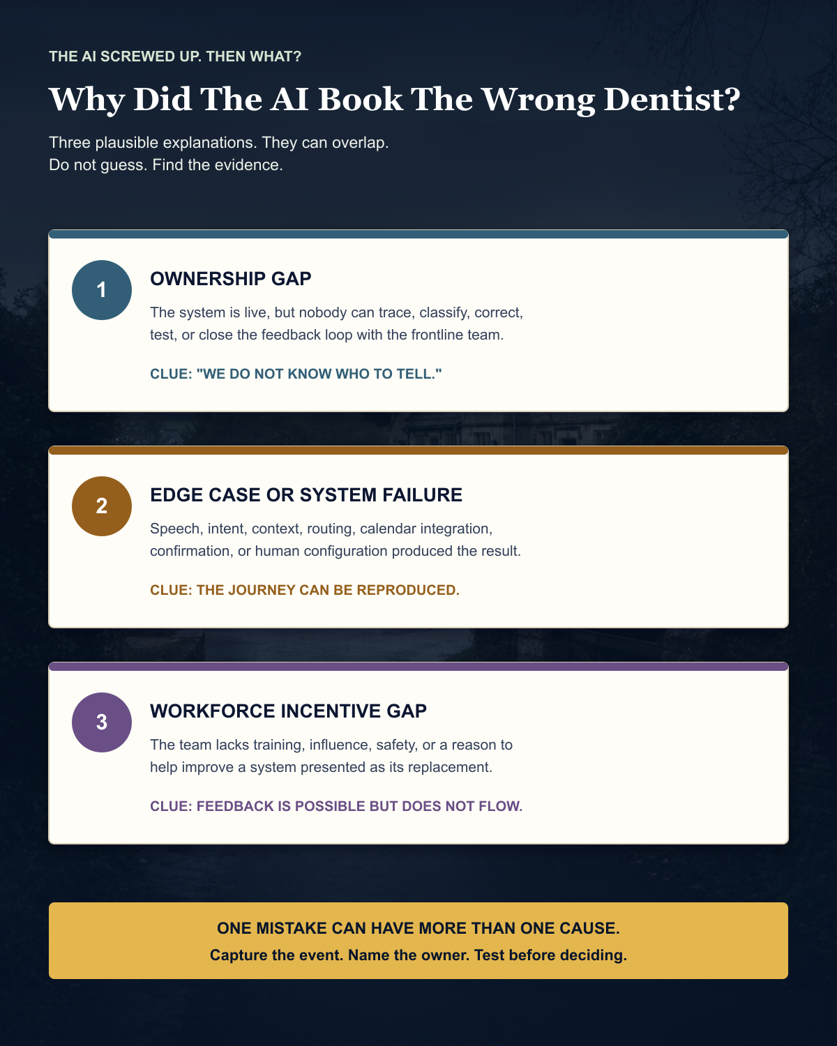 Three possible explanations for an AI booking the wrong dentist: an ownership gap, a genuine edge case or system failure, and a workforce incentive gap.