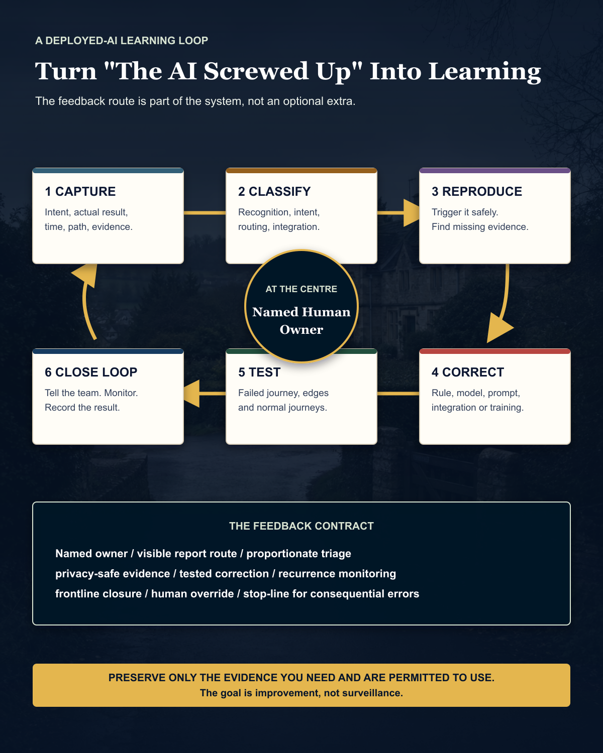 A six-step learning loop for deployed AI: capture, classify, reproduce, correct, test, and close the loop, with a named owner at the centre.