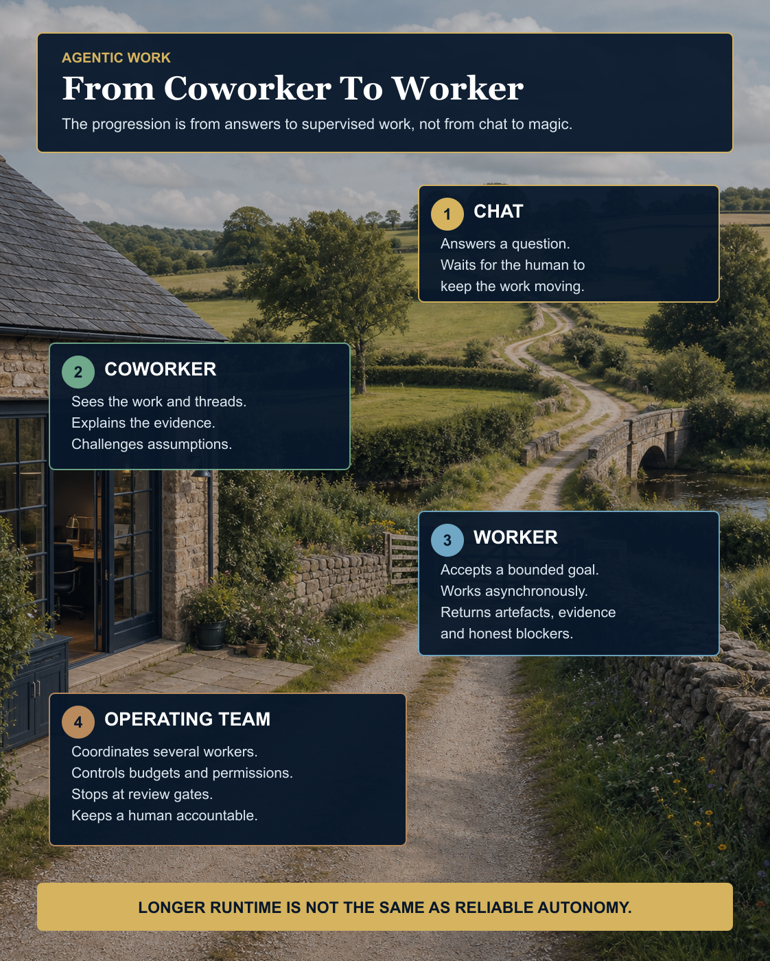A progression from chat to coworker to worker to operating team. Chat answers a question. A coworker can inspect and explain live work. A worker accepts a bounded goal and returns evidence. An operating team coordinates several workers with budgets, permissions, review gates and a human accountable for release.