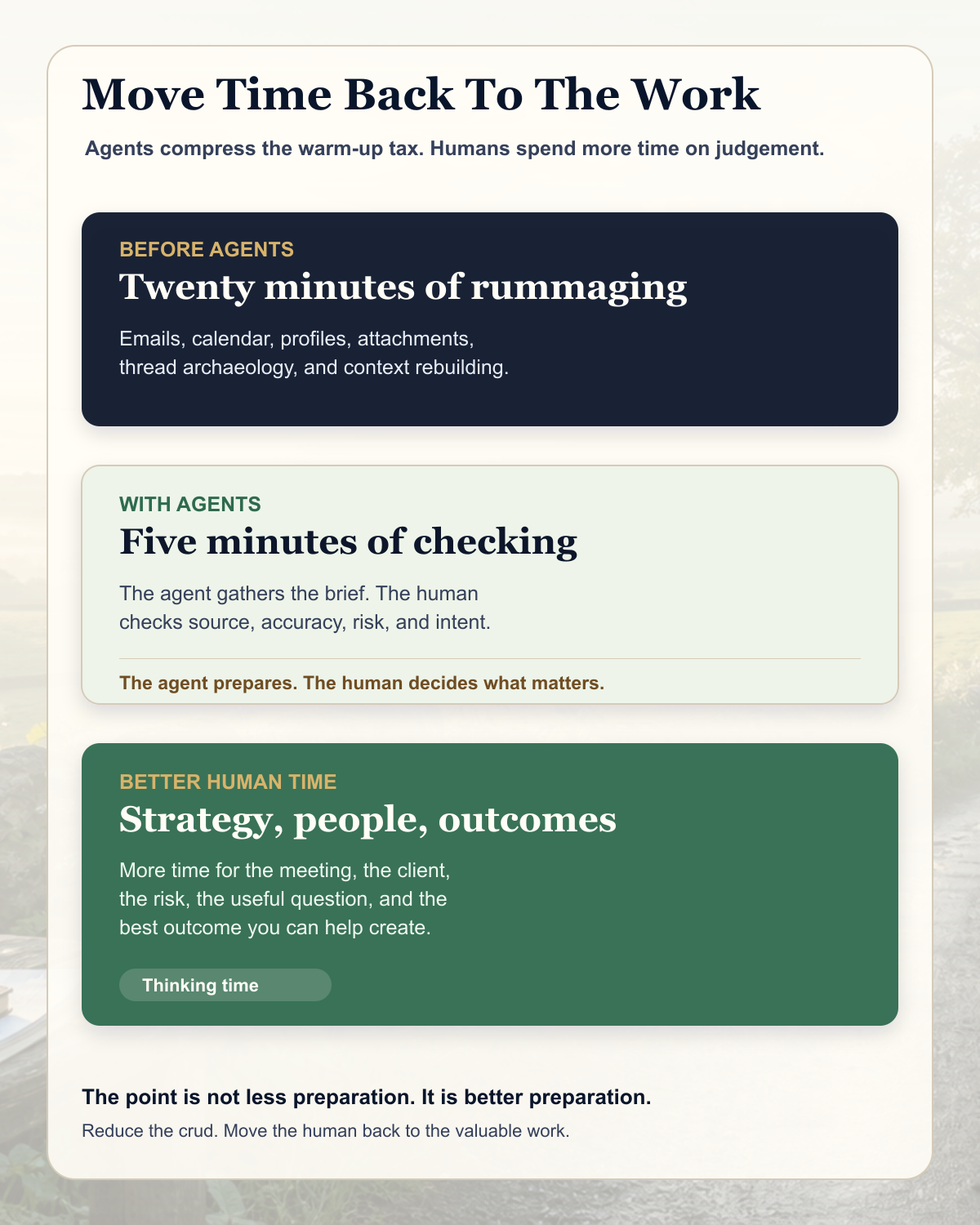 Infographic showing agentic preparation moving time from inbox and calendar crud into strategy, people, and outcomes.