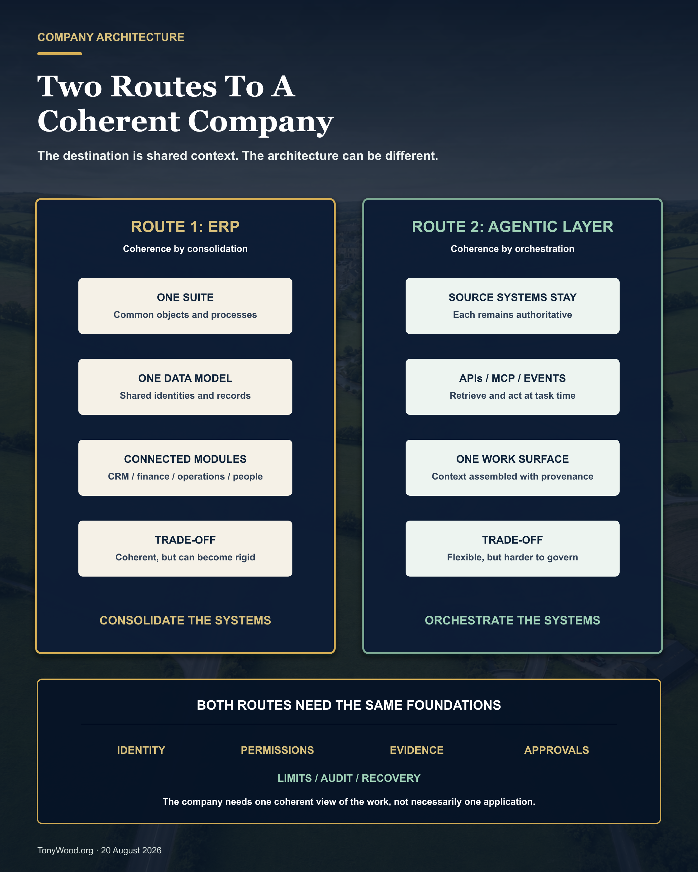 Two routes to a coherent company: consolidate CRM, finance, operations and people into an ERP suite, or keep source systems authoritative and connect them through an agentic layer using APIs, MCP and events. Both routes require identity, permissions, evidence, approvals and recovery.